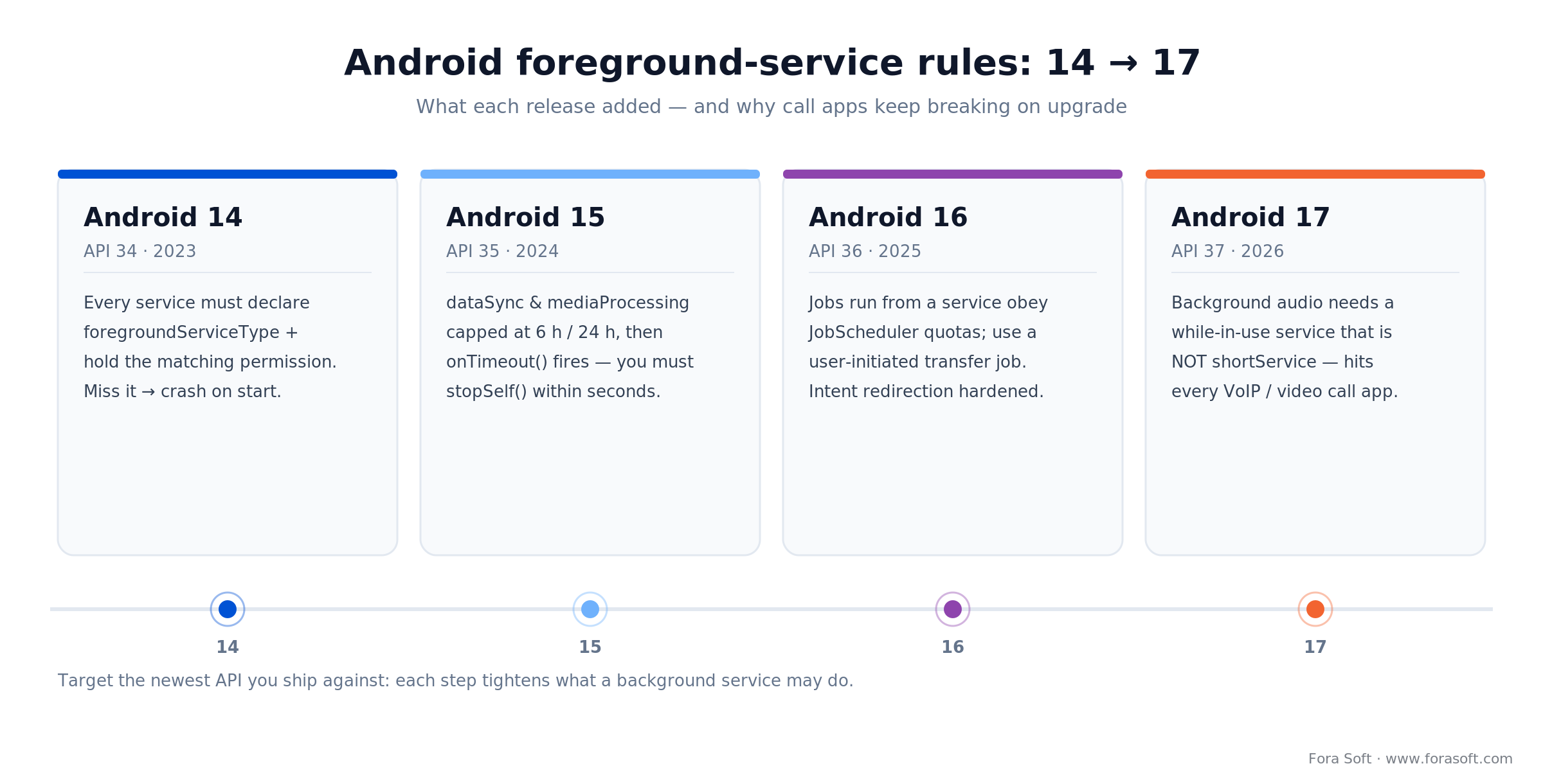 Android foreground service rule changes from Android 14 to 17: types, timeouts, job quotas, while-in-use