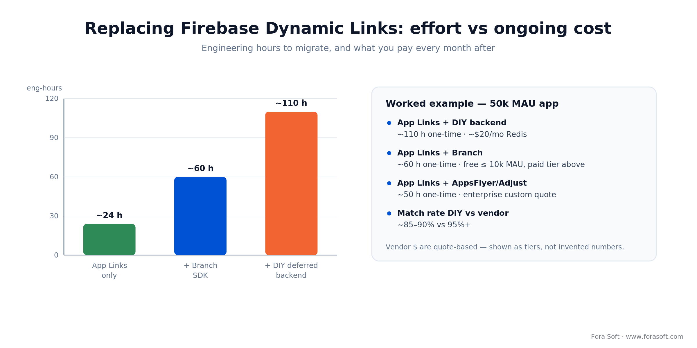 Cost comparison of Firebase Dynamic Links replacements: engineering hours for App Links, Branch, and DIY plus monthly cost