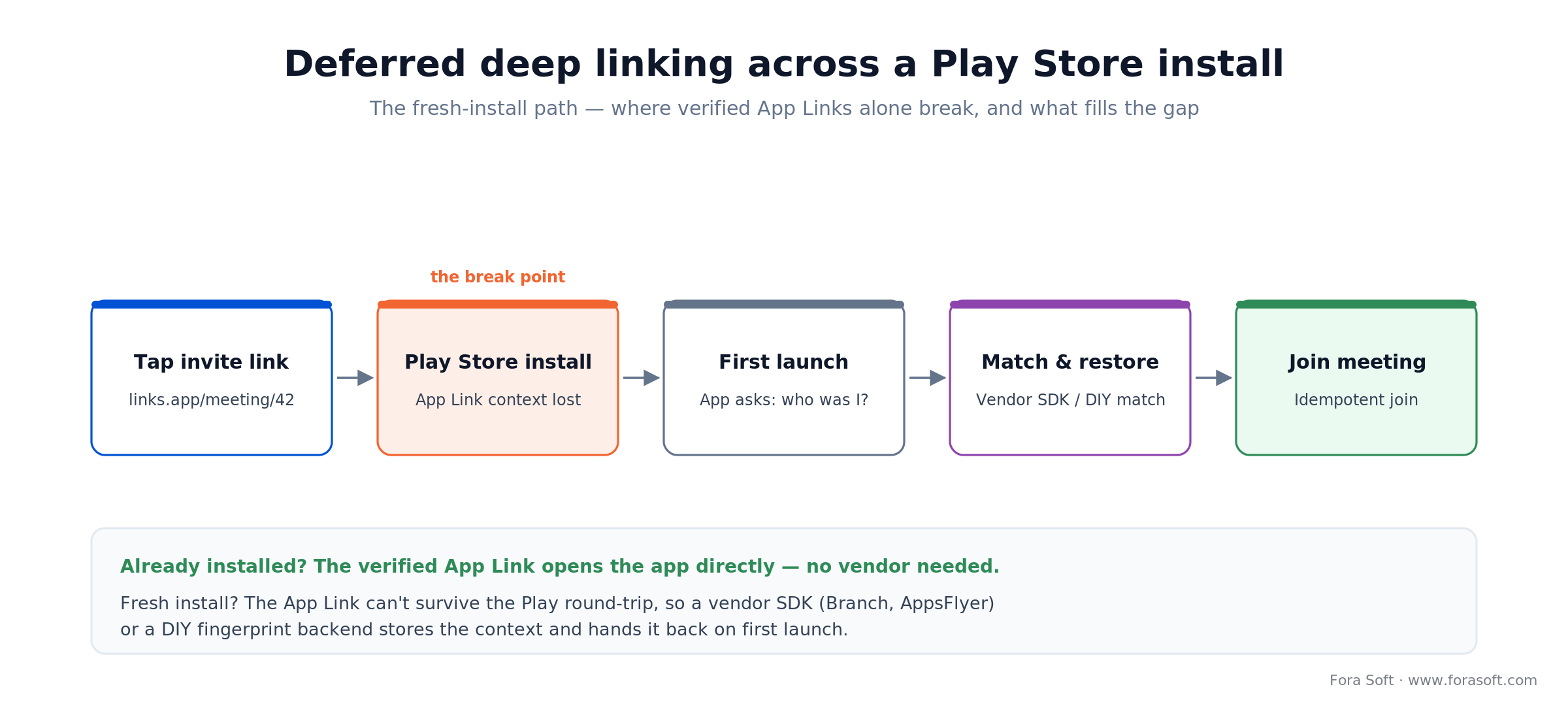 Deferred deep link flow across a Play Store install: tap link, install, first launch, match and restore, join