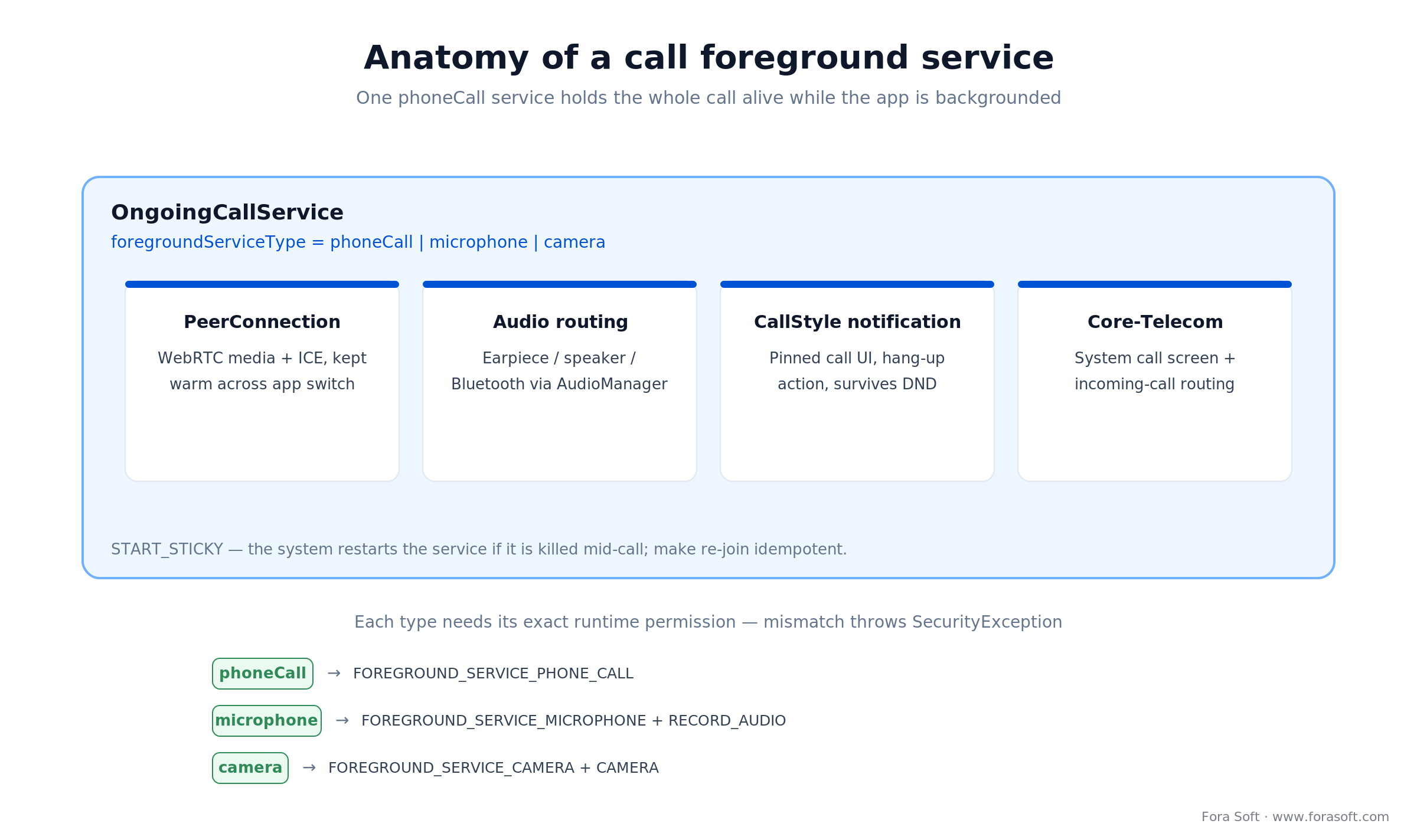 Anatomy of an Android call foreground service holding PeerConnection, audio routing, CallStyle and Core-Telecom