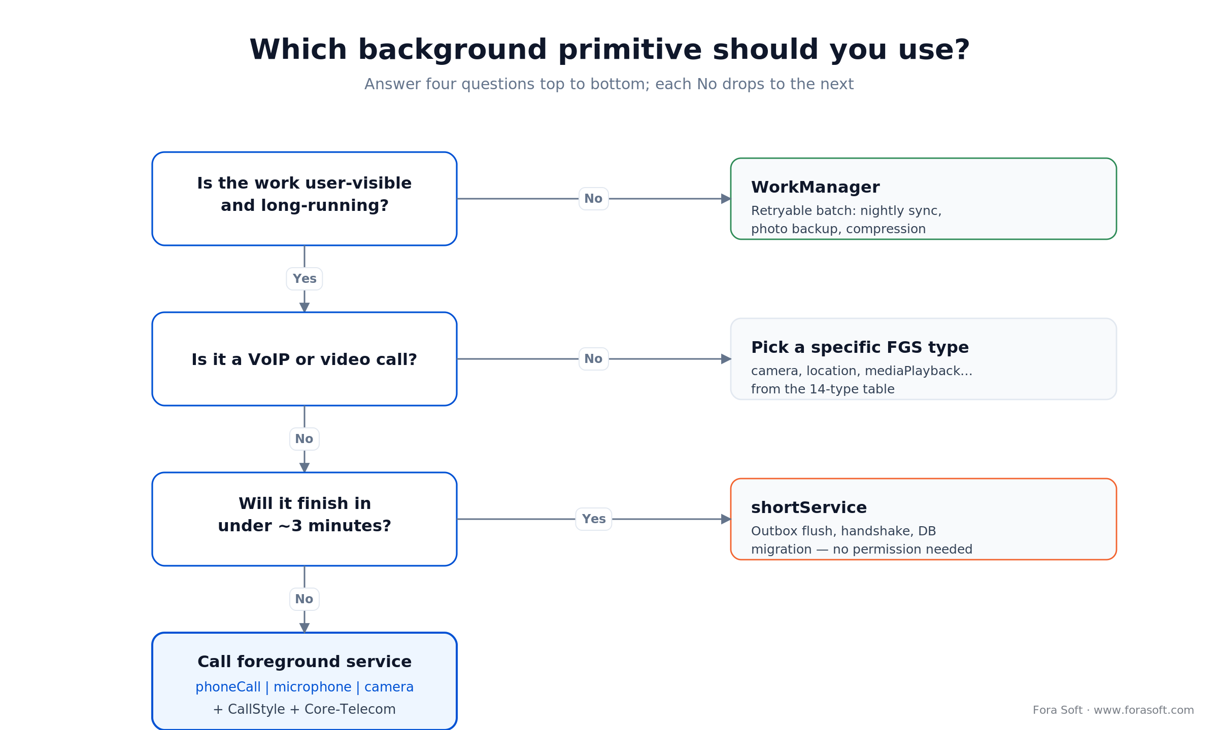 Decision tree: pick an Android foreground service, shortService, or WorkManager by task type