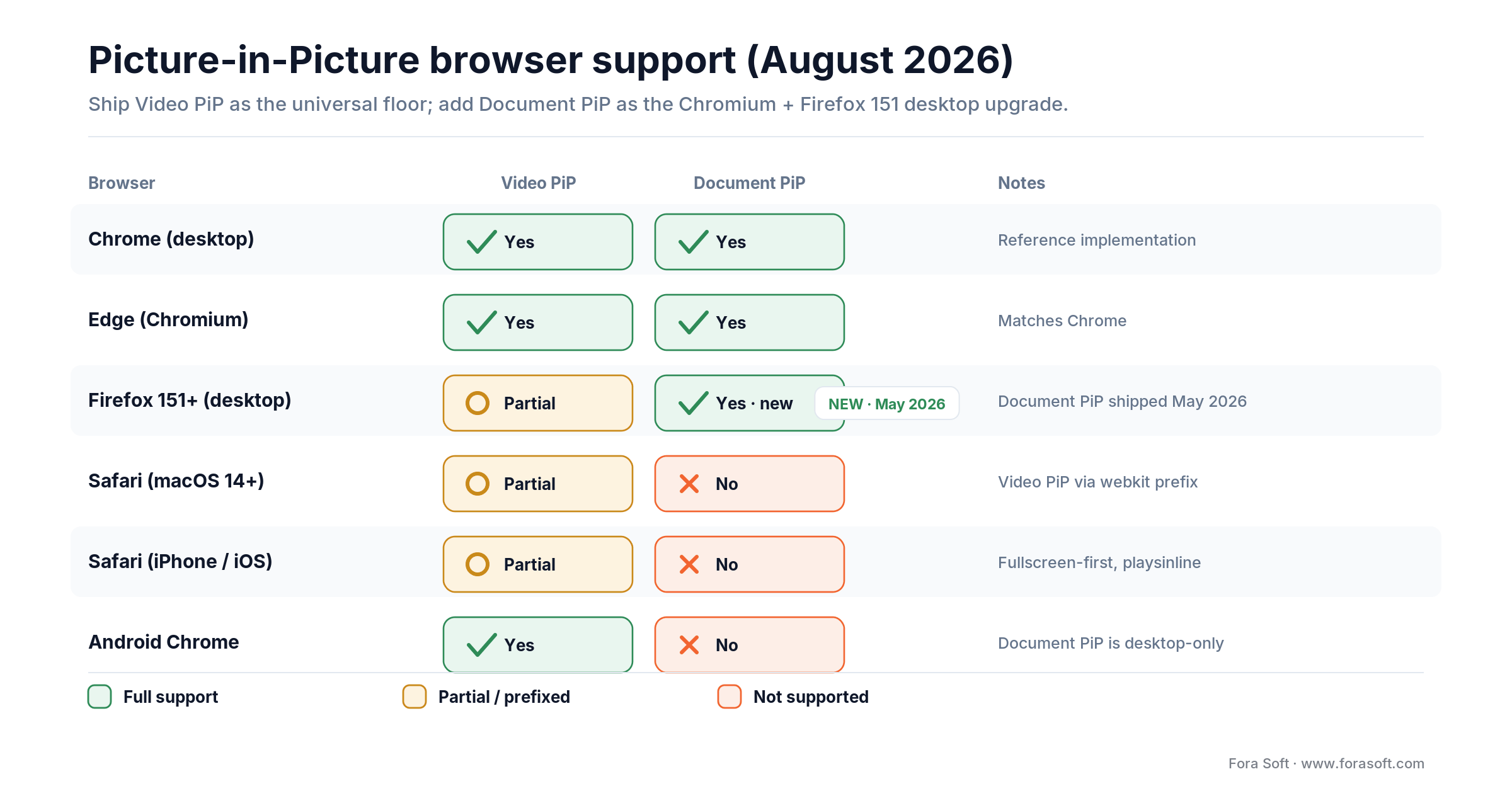 Picture-in-Picture browser support, August 2026: Video PiP everywhere, Document PiP in Chromium and Firefox 151 desktop