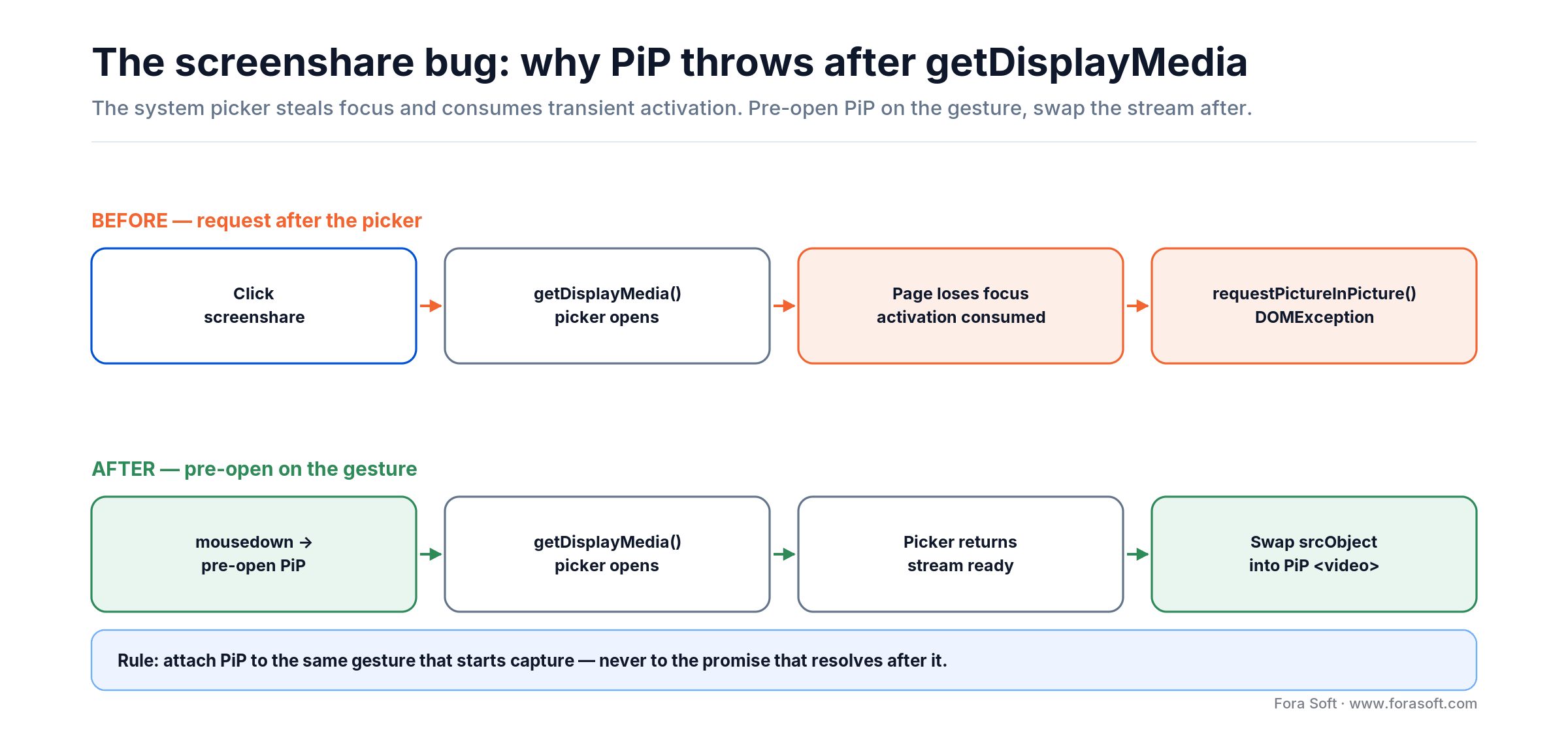 Screenshare PiP timing: requestPictureInPicture after getDisplayMedia throws; pre-open PiP on mousedown then swap srcObject
