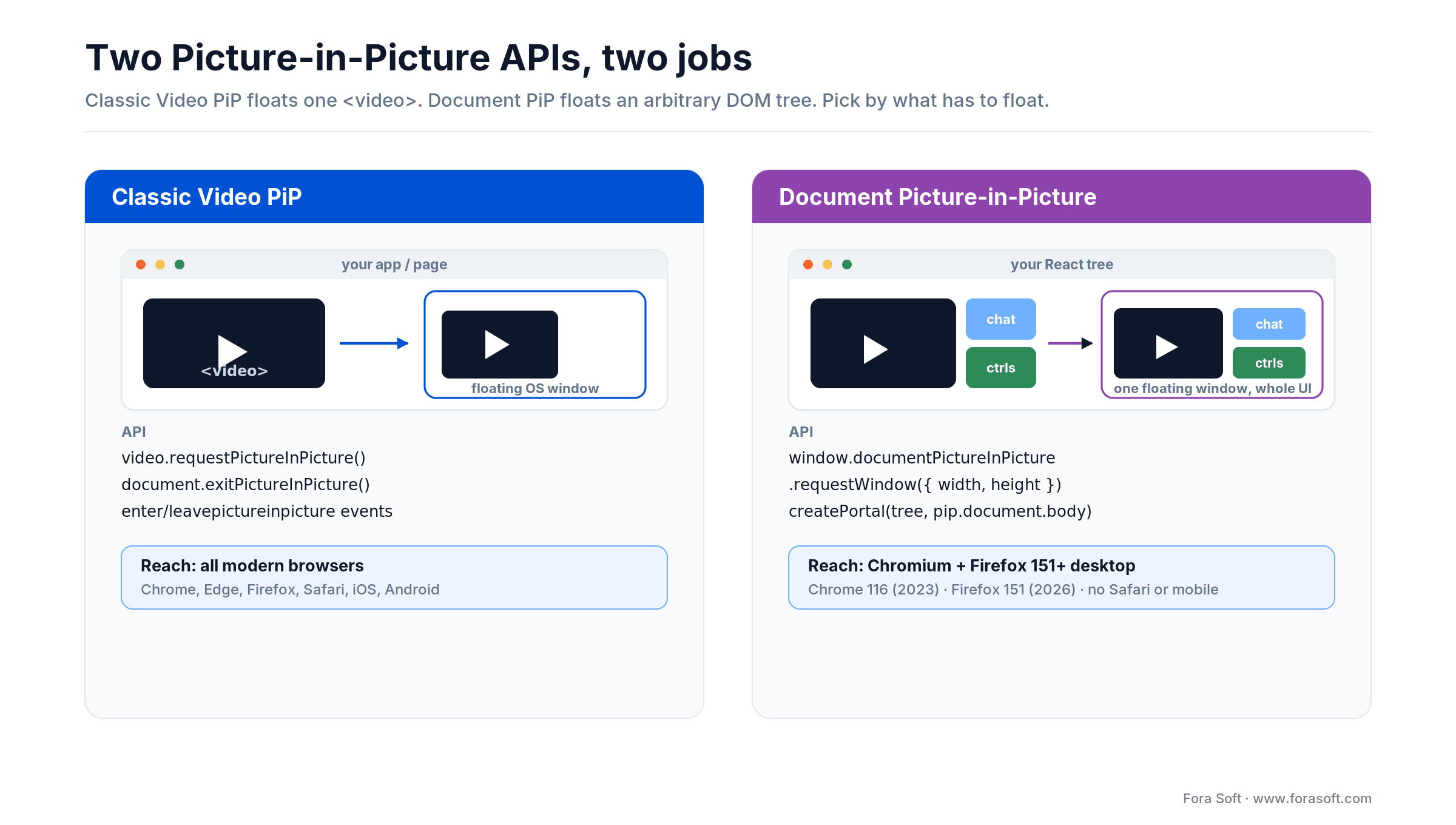 Classic Video PiP floats a single video element; Document PiP floats an arbitrary React DOM tree in Chromium and Firefox 151