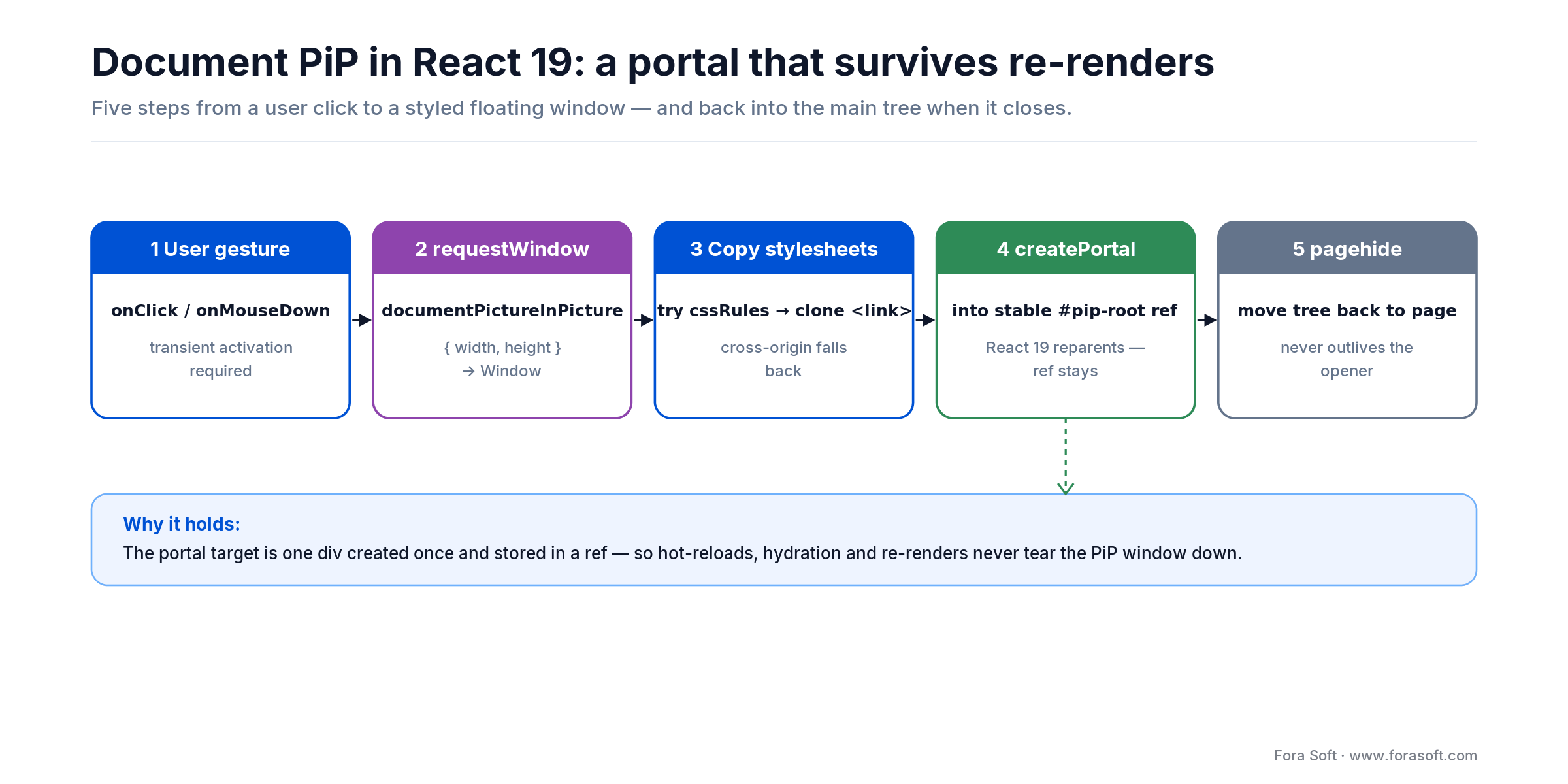 Document PiP React 19 flow: gesture, requestWindow, copy stylesheets, createPortal into a stable pip-root ref, pagehide
