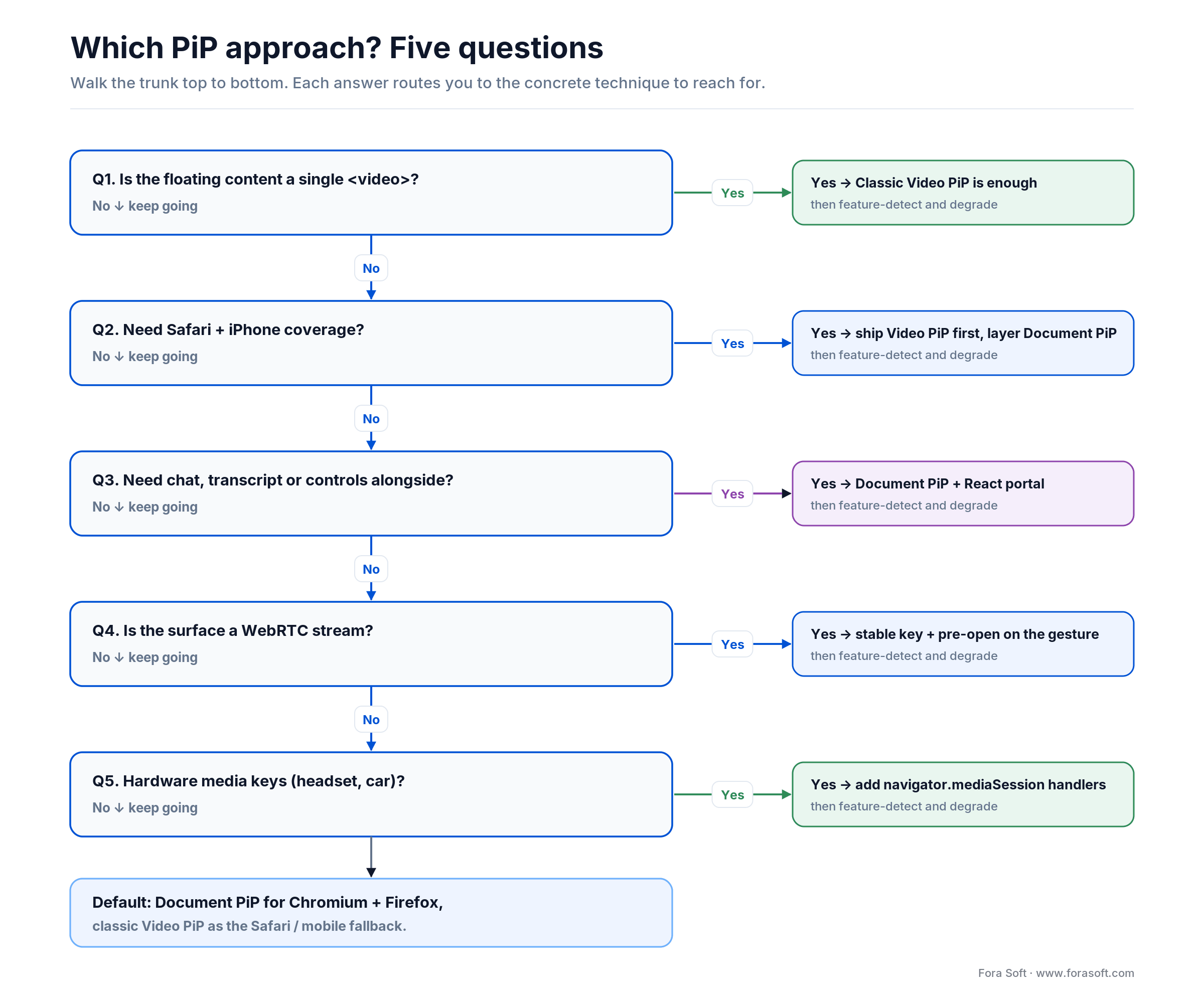 Decision tree: pick classic Video PiP or Document PiP with a React portal in five questions about content, Safari, WebRTC