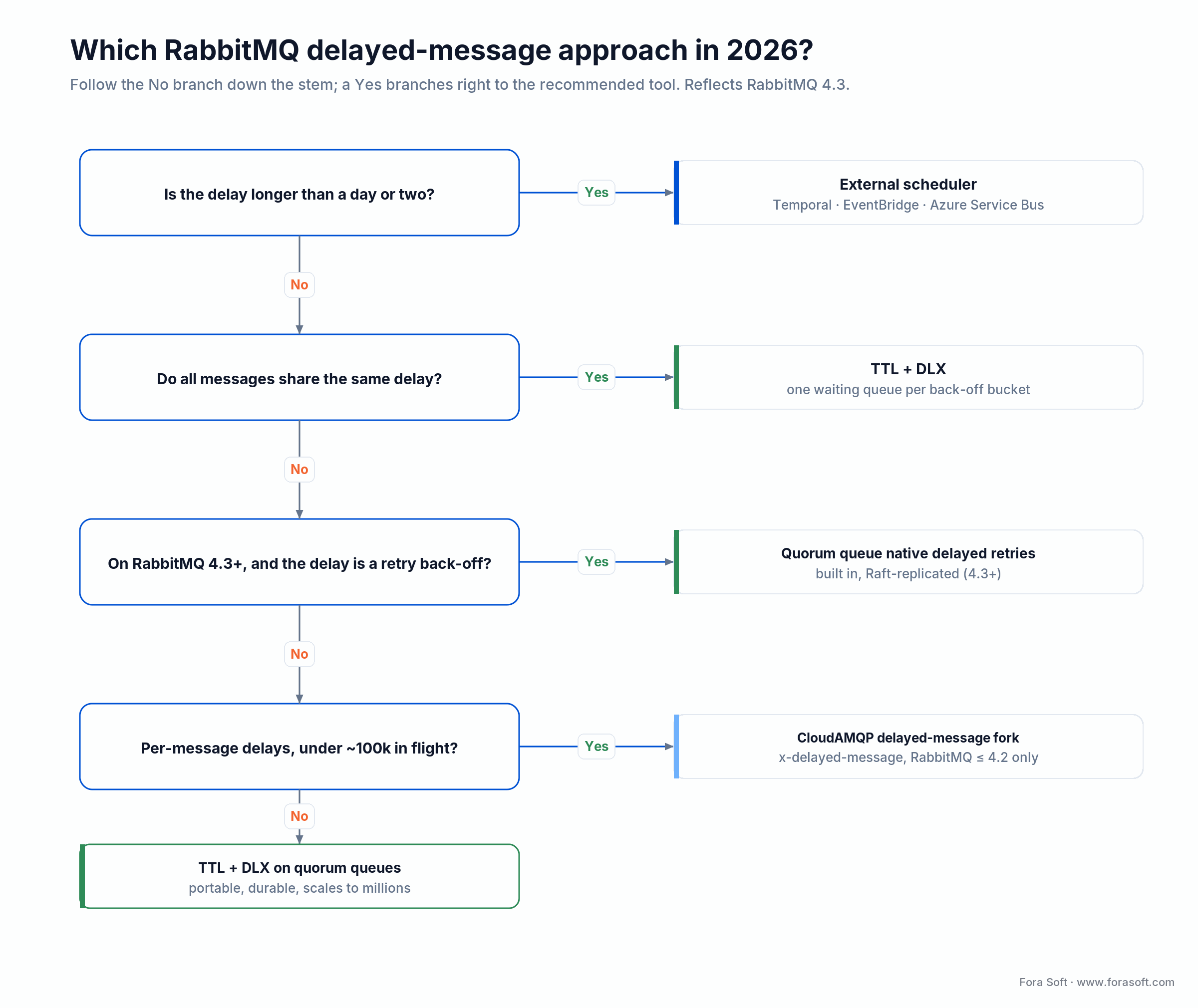 RabbitMQ delayed-message decision tree for 2026: TTL+DLX, quorum native retries, CloudAMQP fork, or external scheduler