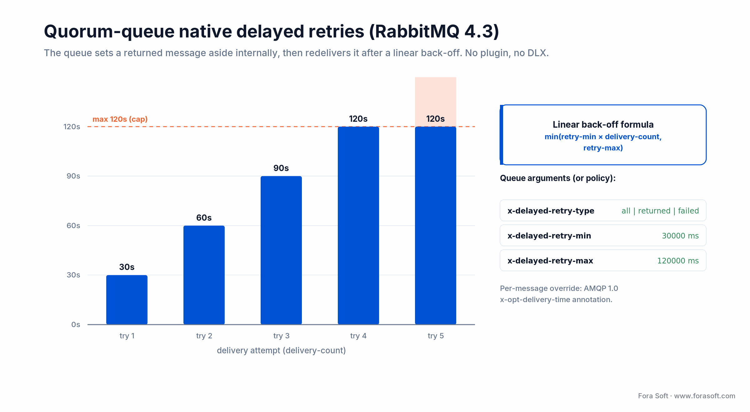 RabbitMQ 4.3 quorum-queue native delayed retries: linear back-off 30s, 60s, 90s, 120s capped, with retry-min and retry-max