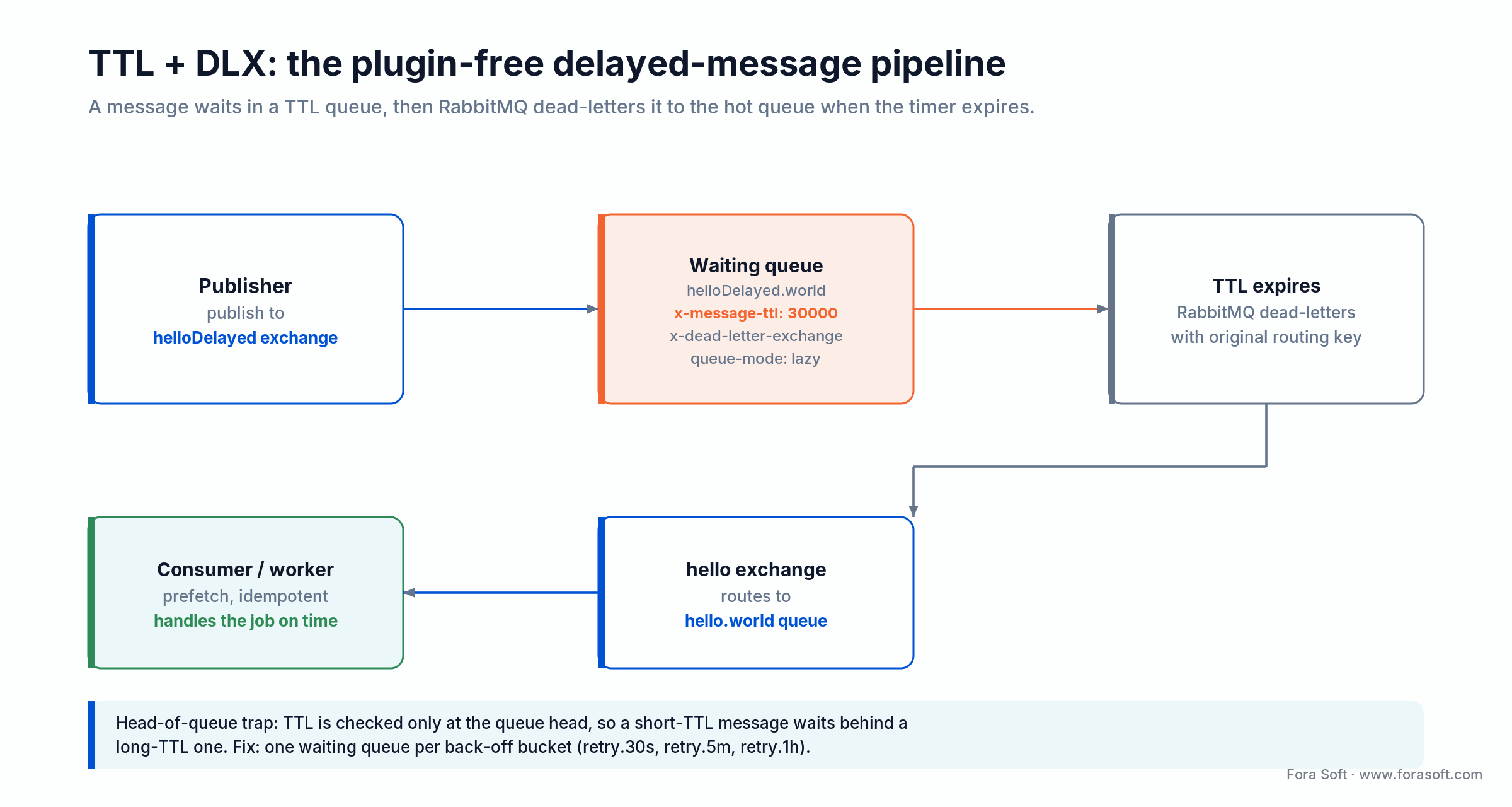 TTL plus dead-letter exchange pipeline: a message waits in a TTL queue, then RabbitMQ dead-letters it to the hot queue