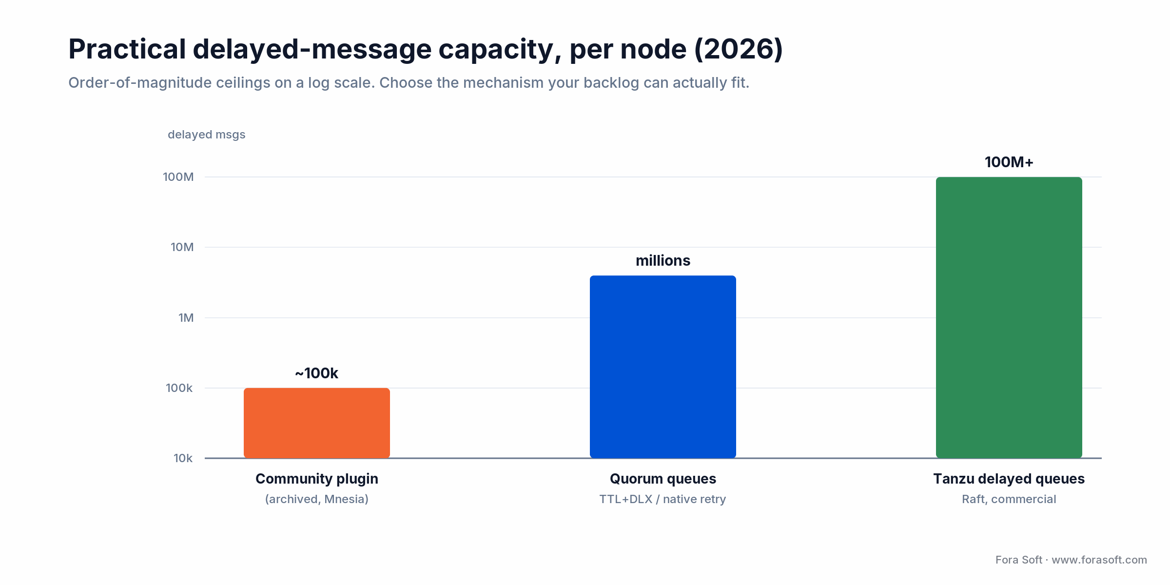 Delayed-message capacity per node on a log scale: community plugin about 100k, quorum queues millions, Tanzu 100M+