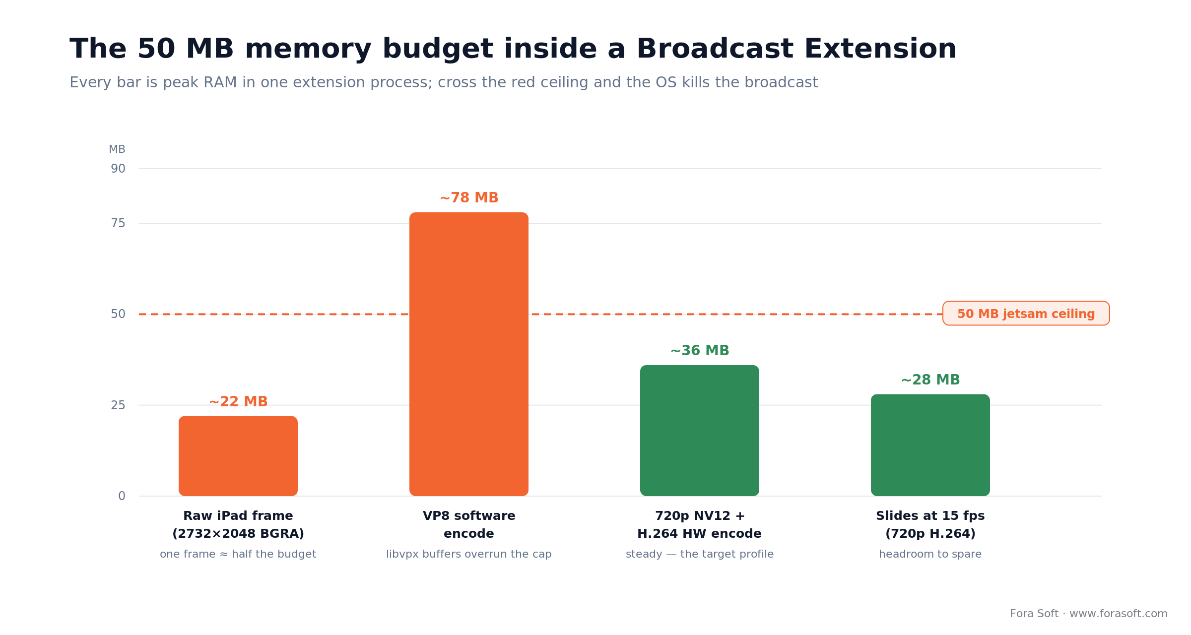 iOS Broadcast Extension memory: raw frames and VP8 blow the 50 MB cap; 720p NV12 with H.264 stays near 36 MB