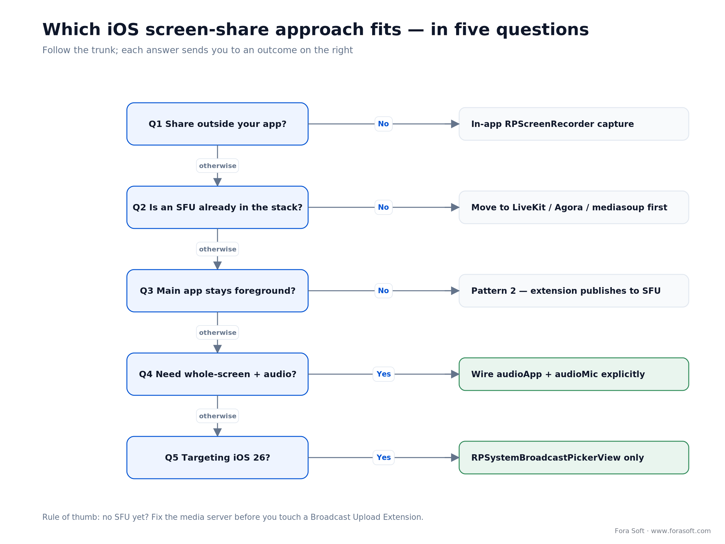 Decision tree for iOS screen sharing: five questions routing to in-app capture, SFU-direct Pattern 2 or the system picker