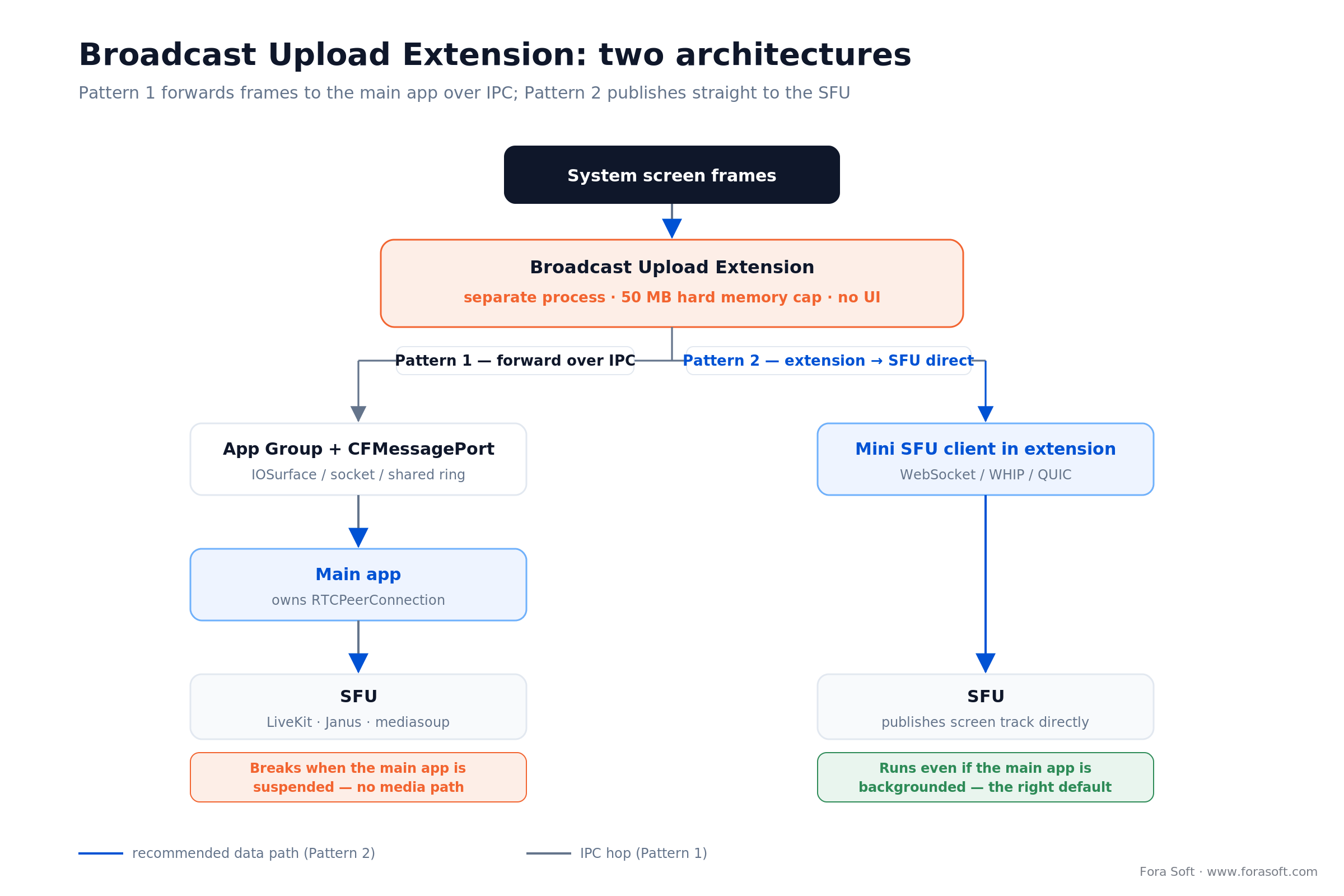 Broadcast Upload Extension architecture: Pattern 1 forwards frames over IPC to the main app; Pattern 2 publishes to the SFU