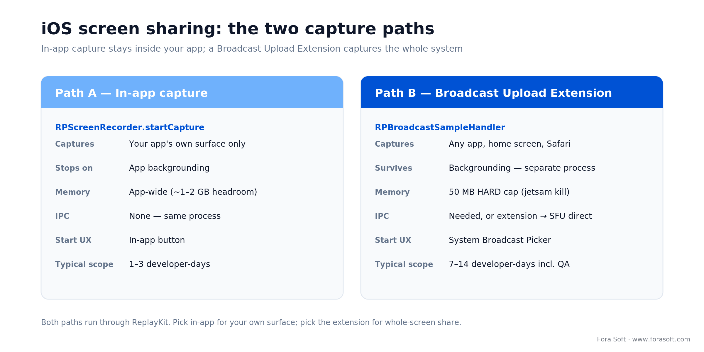 iOS screen sharing paths: in-app RPScreenRecorder capture vs a Broadcast Upload Extension, by memory, IPC and scope