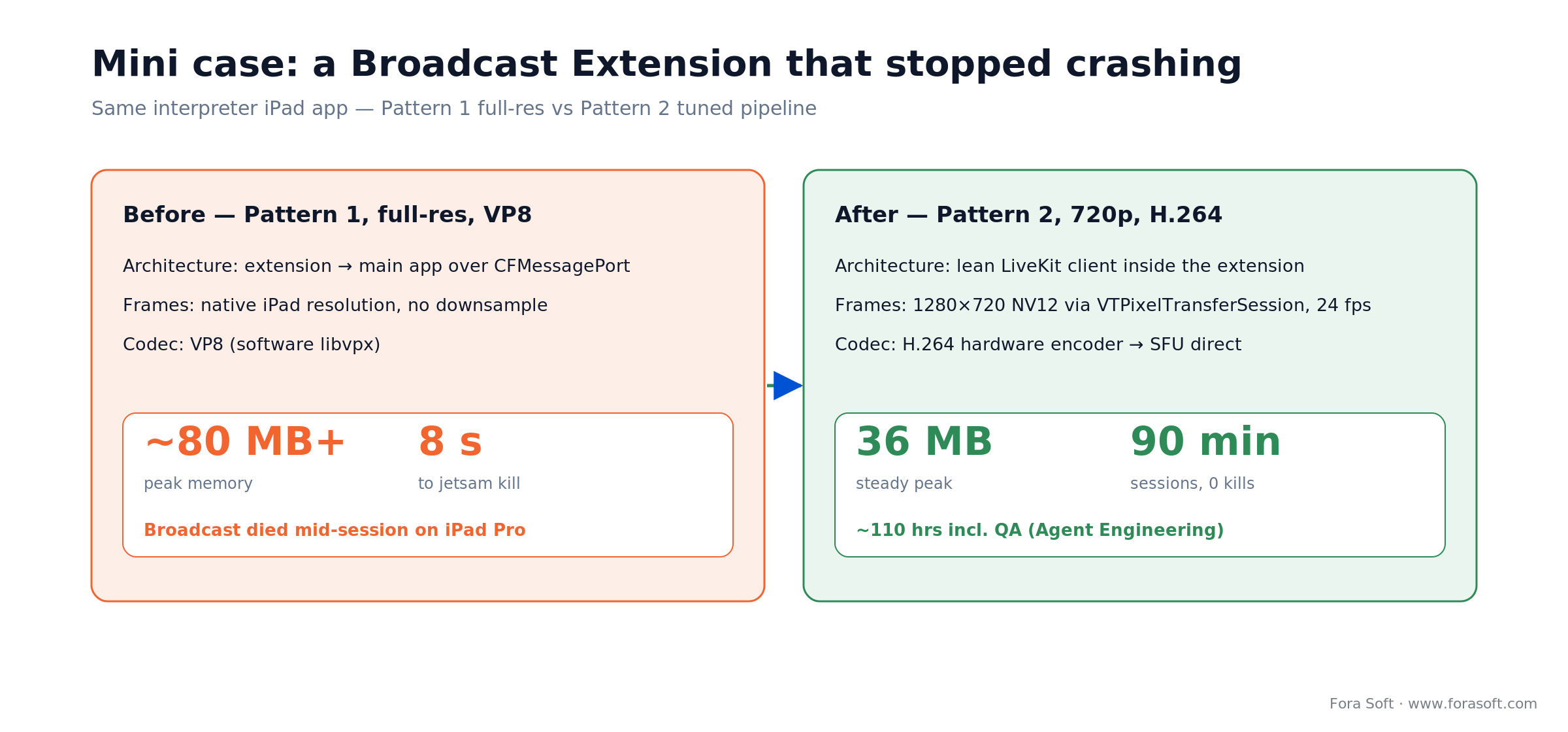 Before/after mini case: an iPad Broadcast Extension goes from an 80 MB 8-second crash to a steady 36 MB, 0 kills