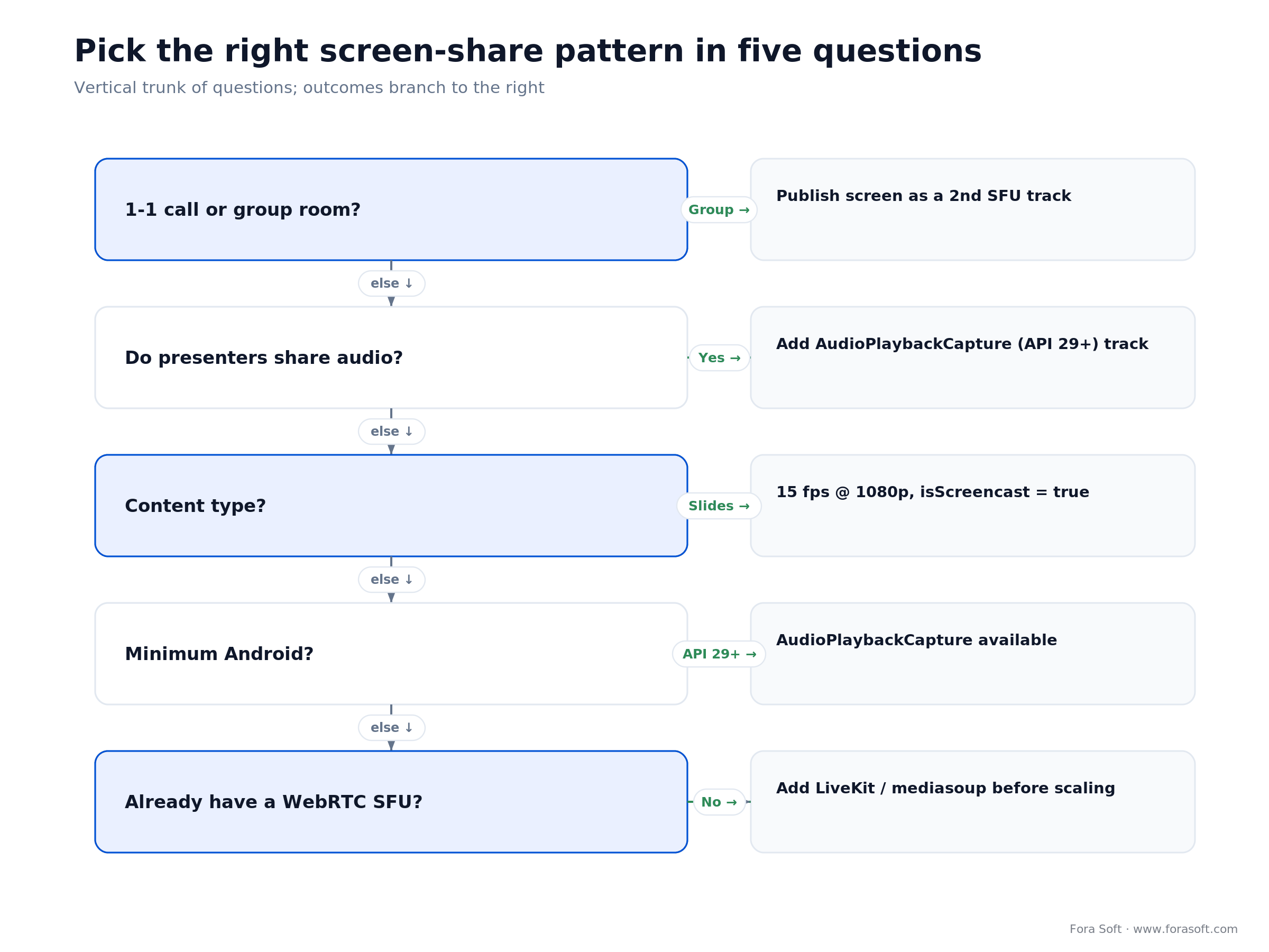 Decision tree to pick an Android screen-sharing pattern from room size, audio, content type, minimum API and SFU