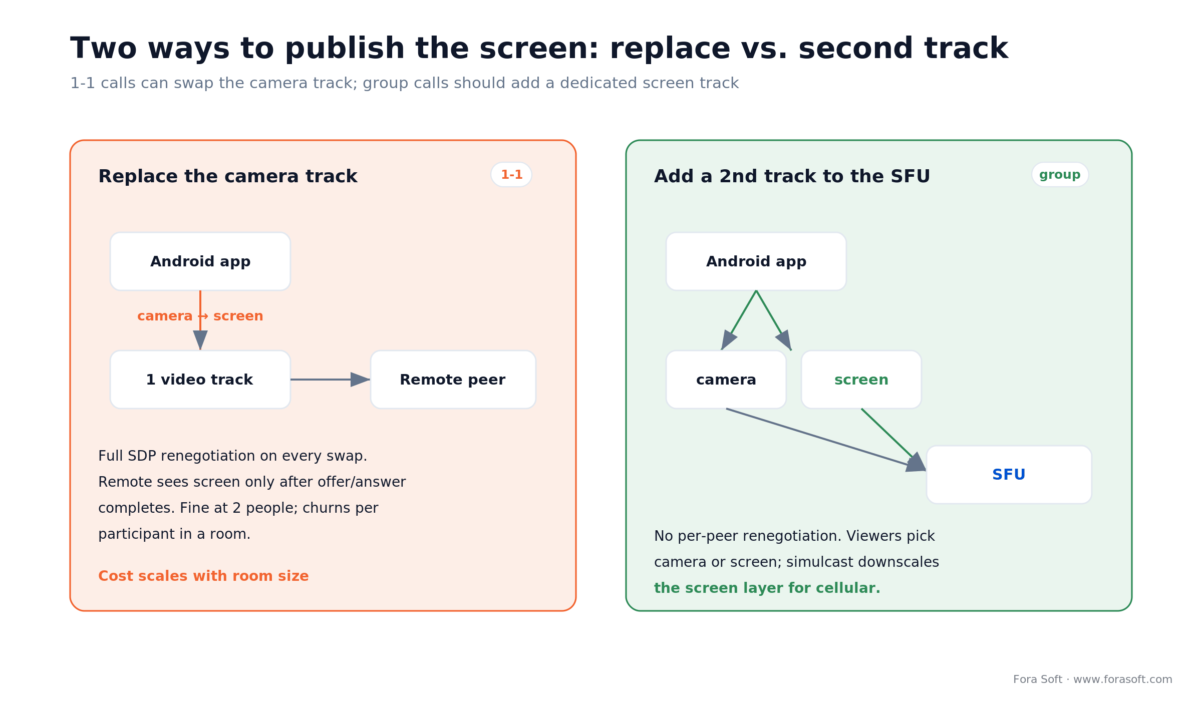 Replacing the camera track for 1-1 calls vs publishing a second screen track to an SFU for group Android screen sharing