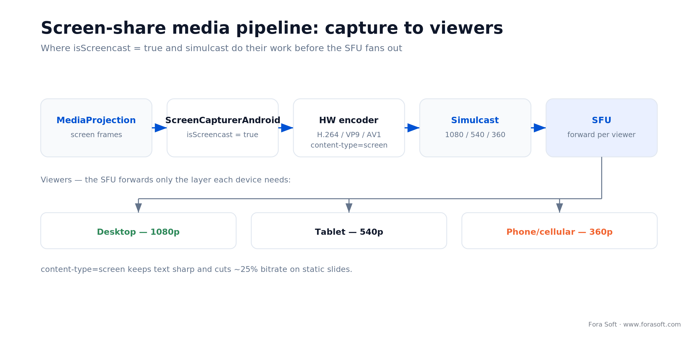 Android screen-share media pipeline: MediaProjection to ScreenCapturerAndroid, encoder, simulcast, SFU fan-out to viewers