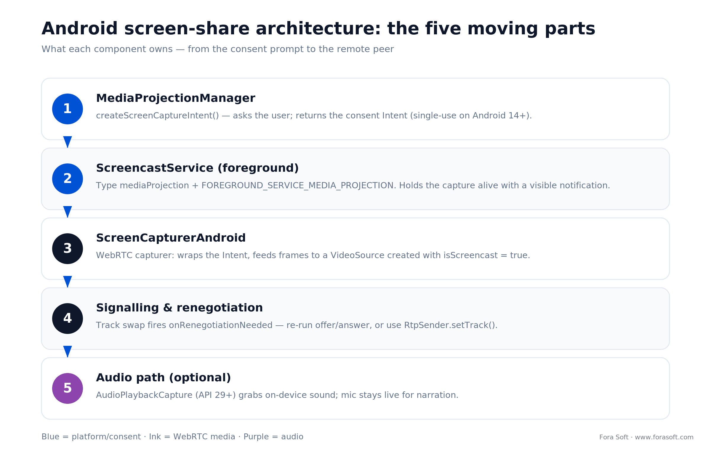 Android screen share architecture: MediaProjection, foreground service, ScreenCapturerAndroid, signalling, and audio paths