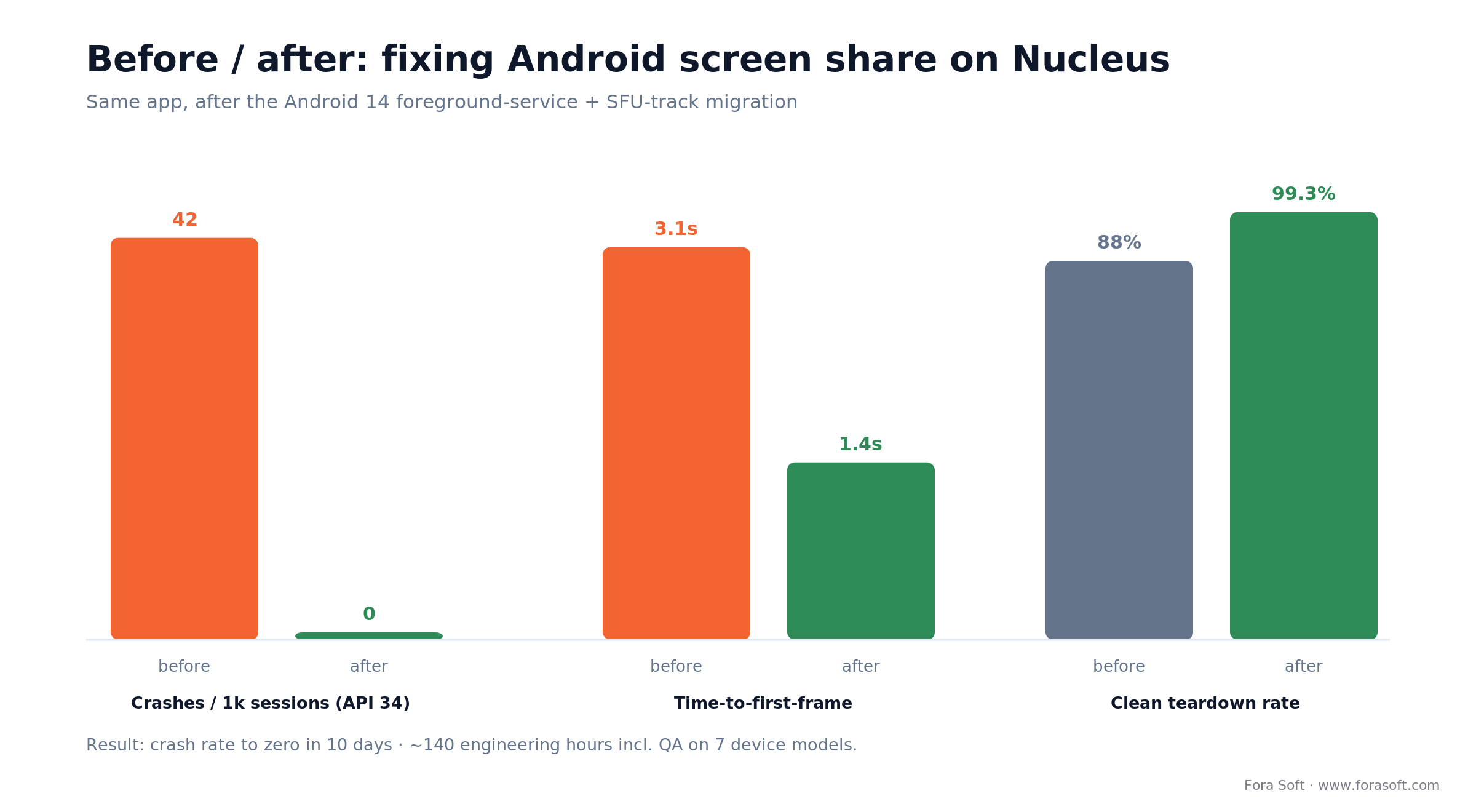 Before and after fixing Nucleus Android screen share: crashes to zero, time-to-first-frame 3.1s to 1.4s, teardown 99.3%