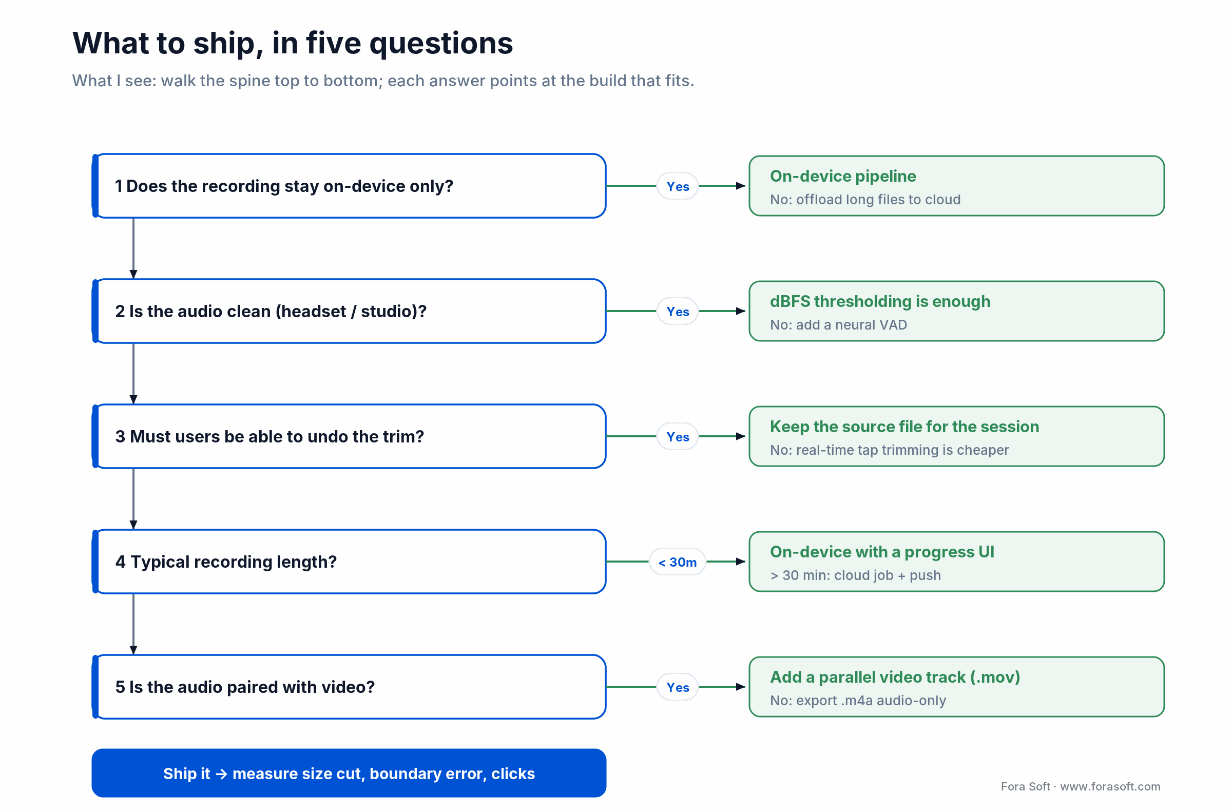 Five-question decision tree for shipping silence removal on iOS: on-device vs cloud, dBFS vs VAD, undo, length, video