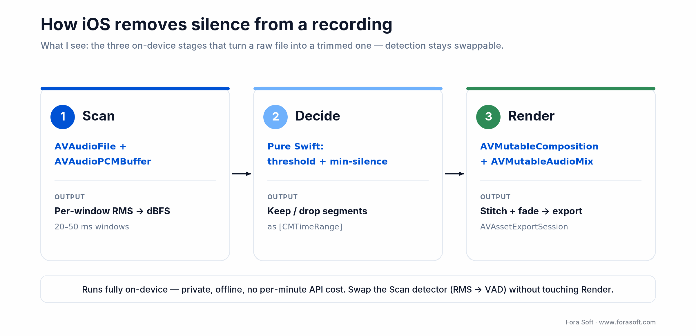 On-device iOS pipeline to remove silence from audio: scan RMS to dBFS, decide keep or drop segments, render with fades