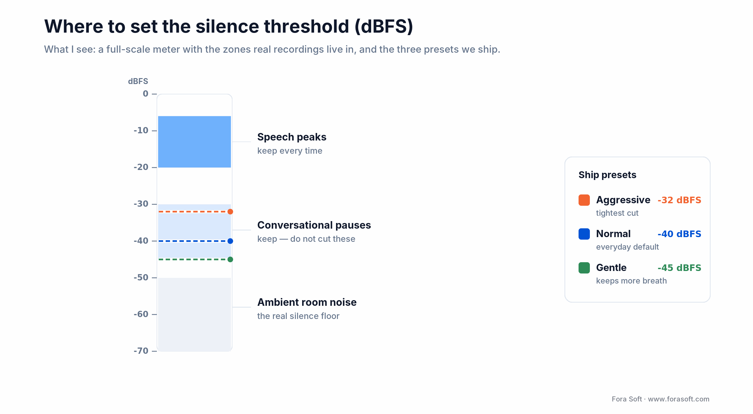 dBFS meter showing where speech, pauses and room noise sit, with Gentle -45, Normal -40 and Aggressive -32 thresholds