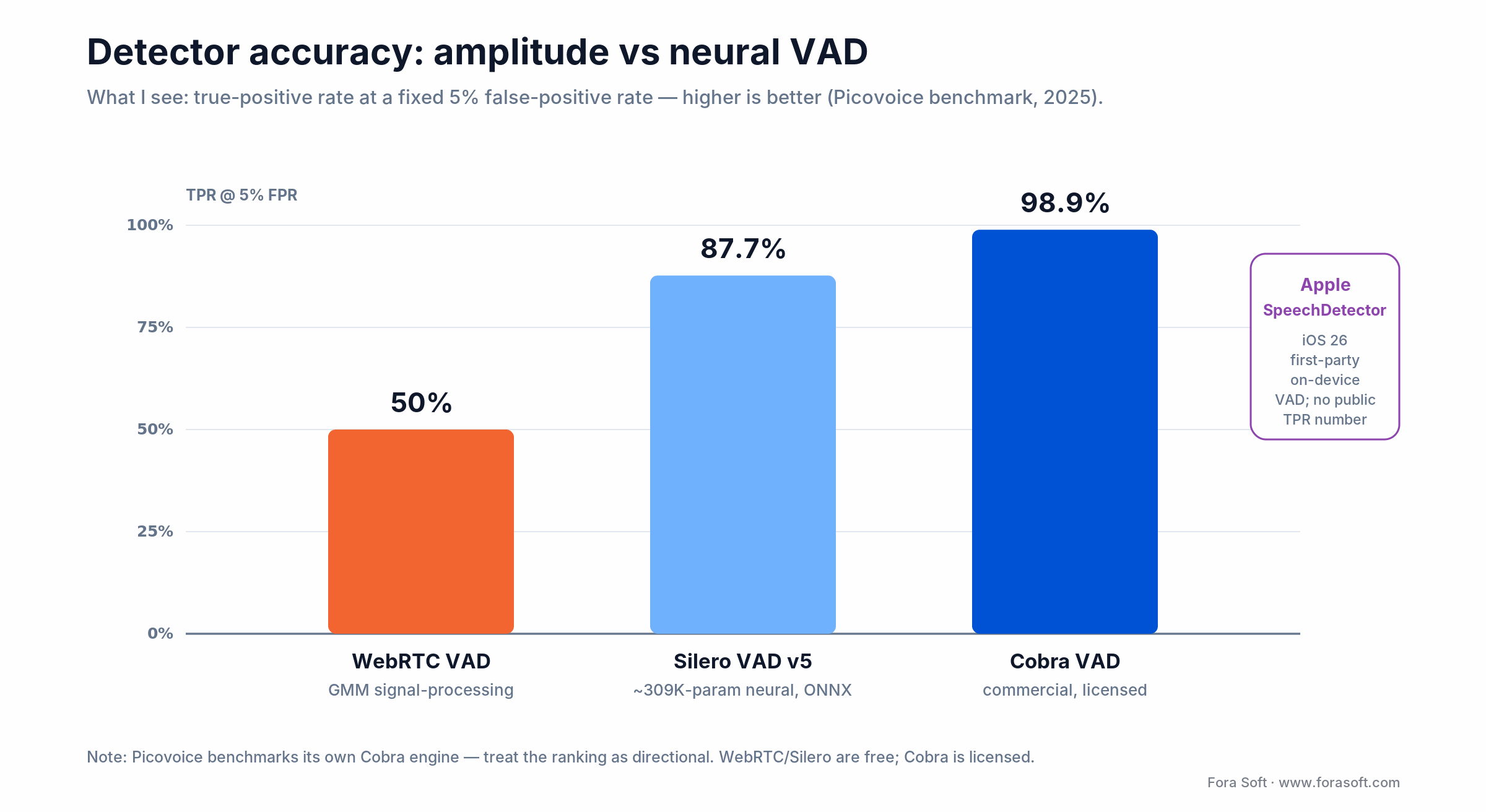 Voice activity detection accuracy: WebRTC 50%, Silero v5 87.7%, Cobra 98.9% true-positive at 5% false-positive rate