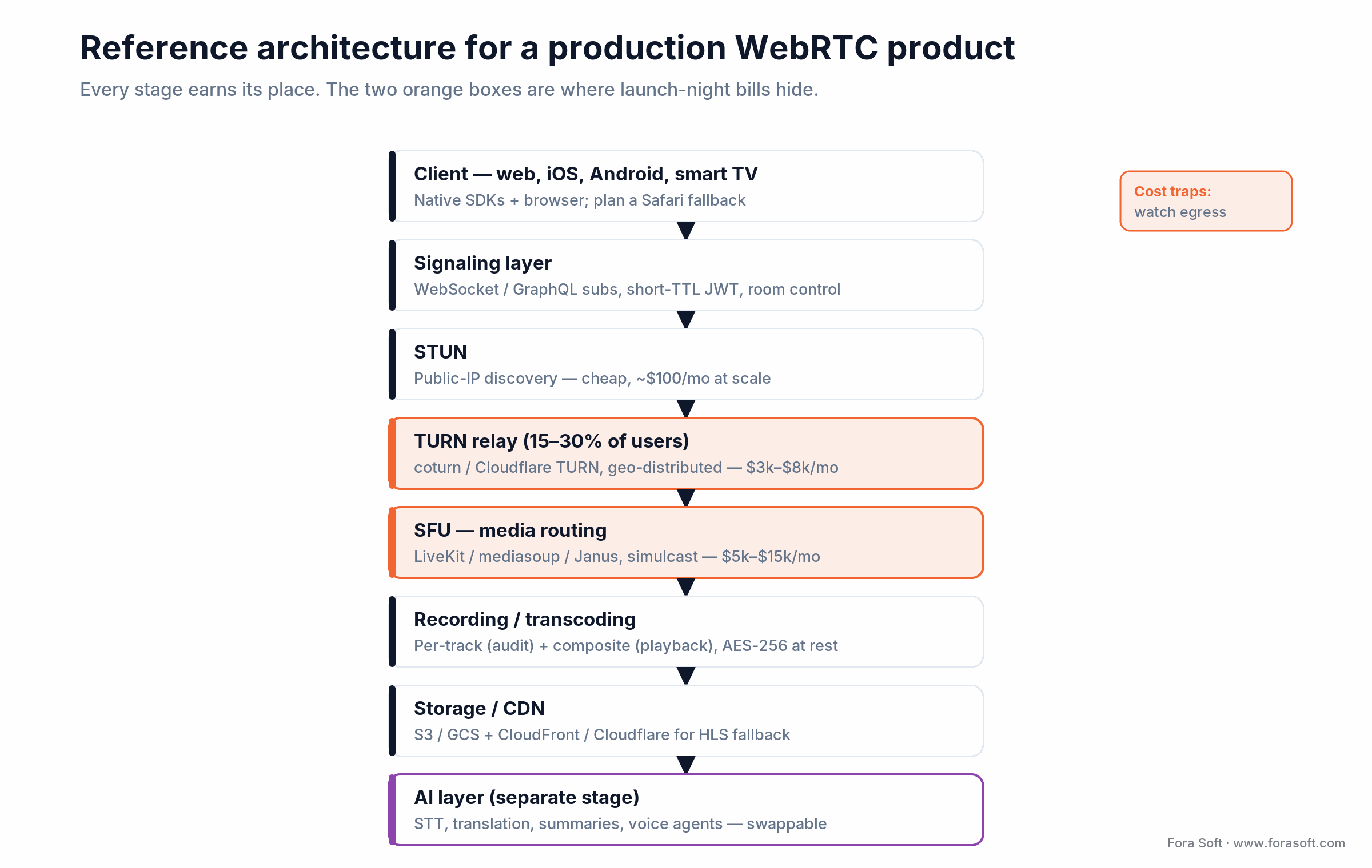 WebRTC reference architecture from client to signaling, STUN, TURN, SFU, recording, storage and a separate AI layer