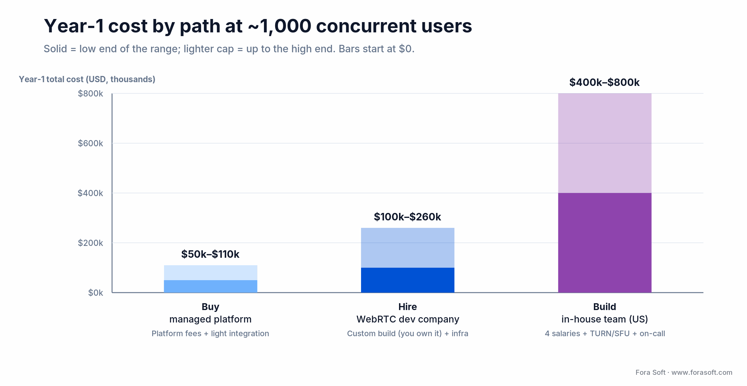 Year-1 WebRTC cost at 1,000 users: managed platform $50k-110k, hire a company $100k-260k, in-house team $400k-800k