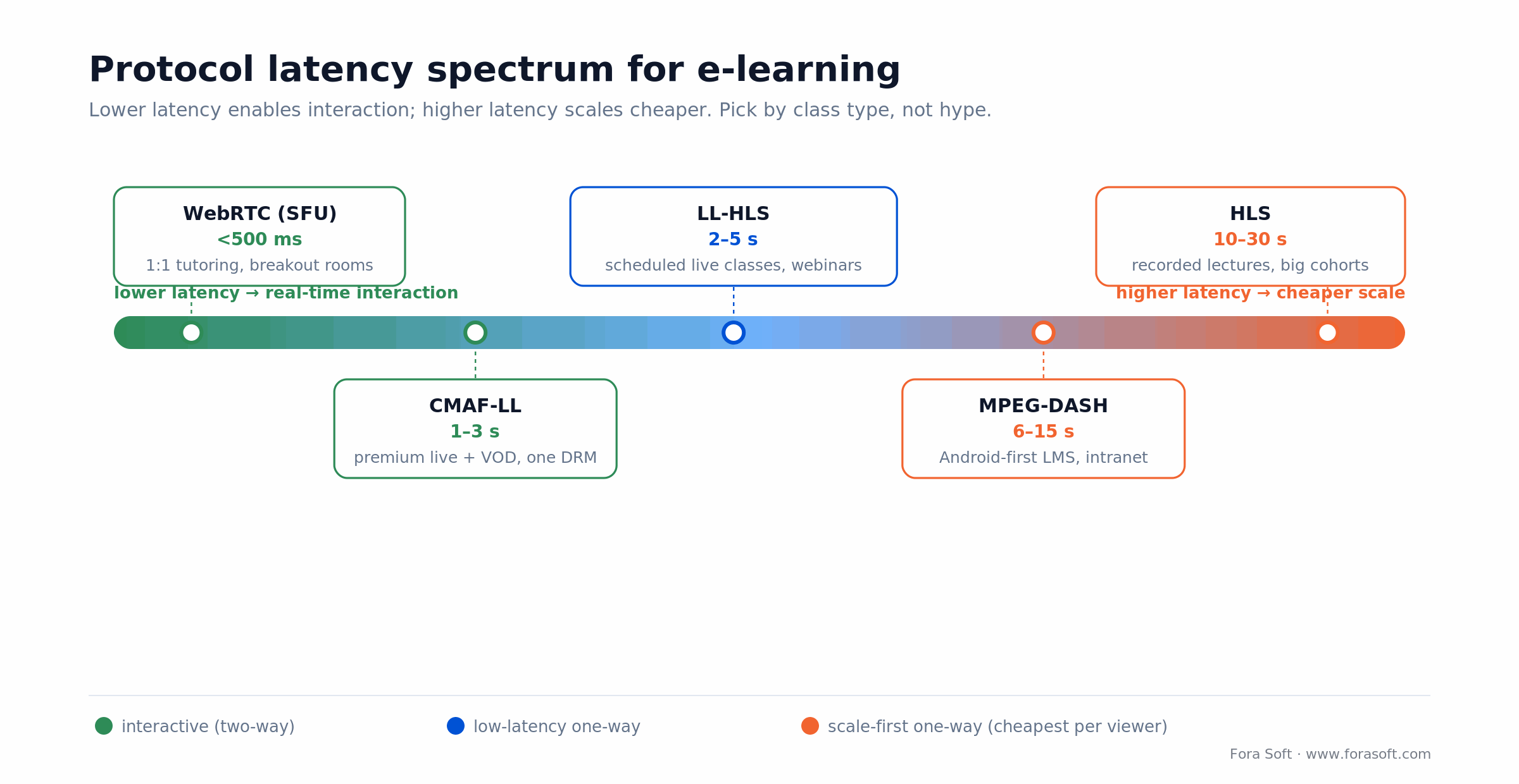 Streaming protocol latency spectrum: WebRTC under 500ms to HLS 10-30s, mapped to e-learning class types