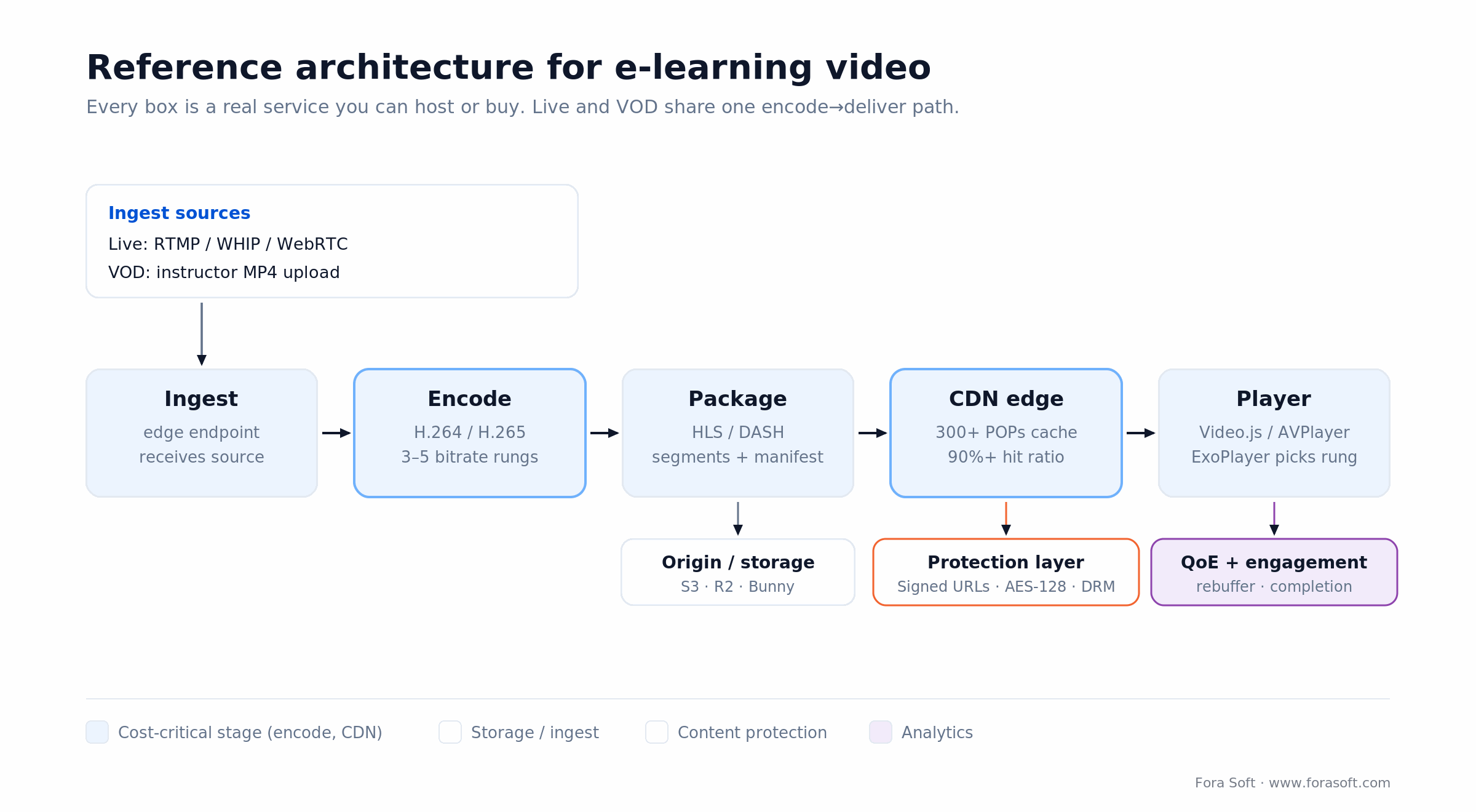 E-learning video pipeline: ingest, encode, package, CDN and player, with signed-URL and DRM protection and QoE analytics taps