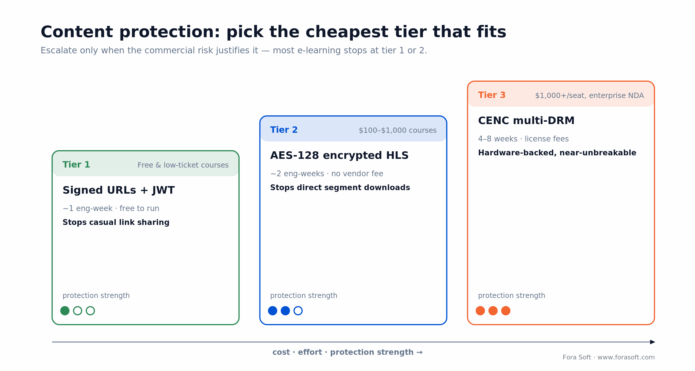 Content protection tiers for e-learning video: signed URLs, then AES-128, then CENC multi-DRM, by cost and risk