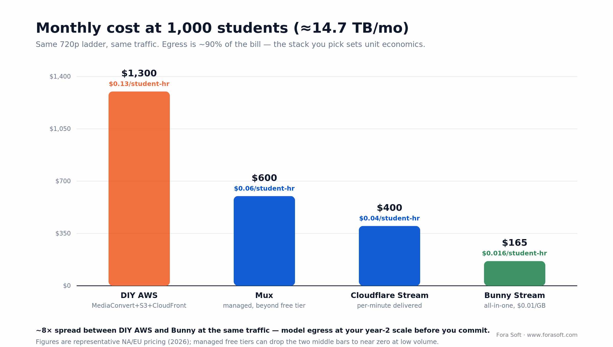 Monthly video cost at 1,000 students: DIY AWS about $1,300 vs Bunny Stream about $165, with cost per student-hour