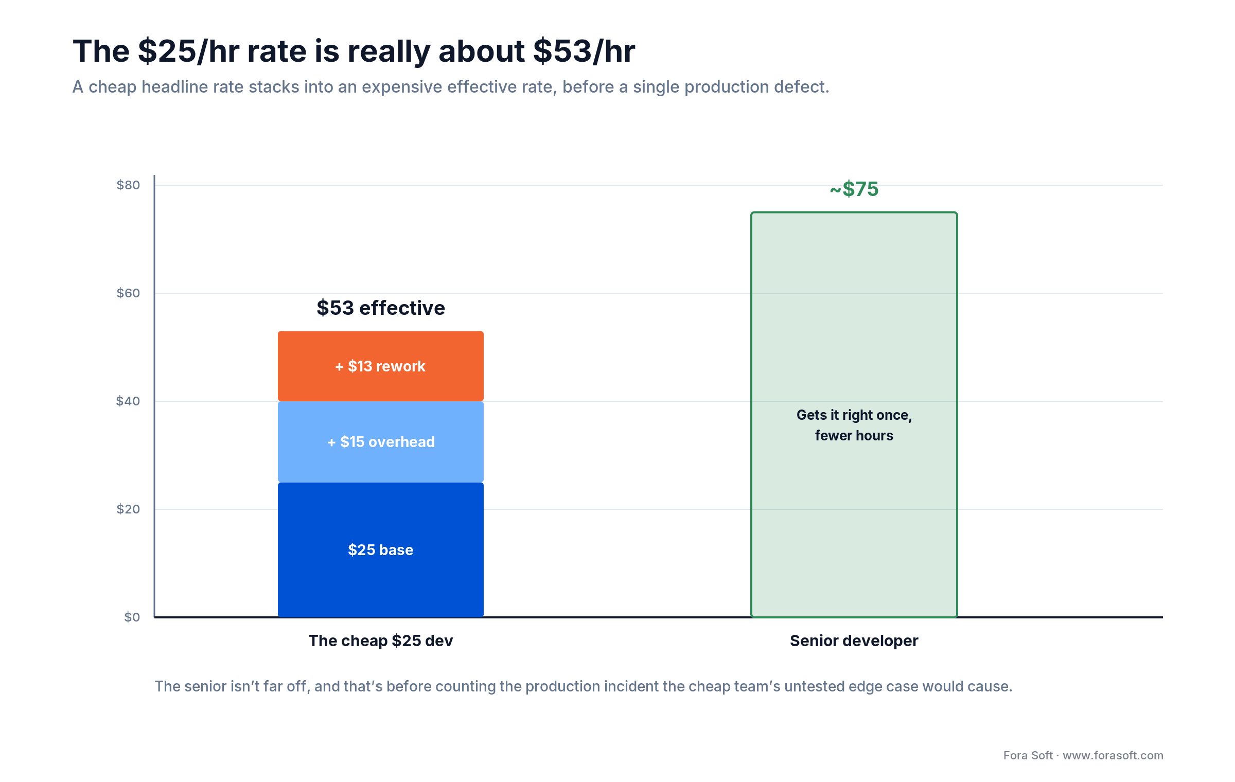 Cost math: a $25/hr headline rate becomes about $53/hr loaded and reworked, before any production defect