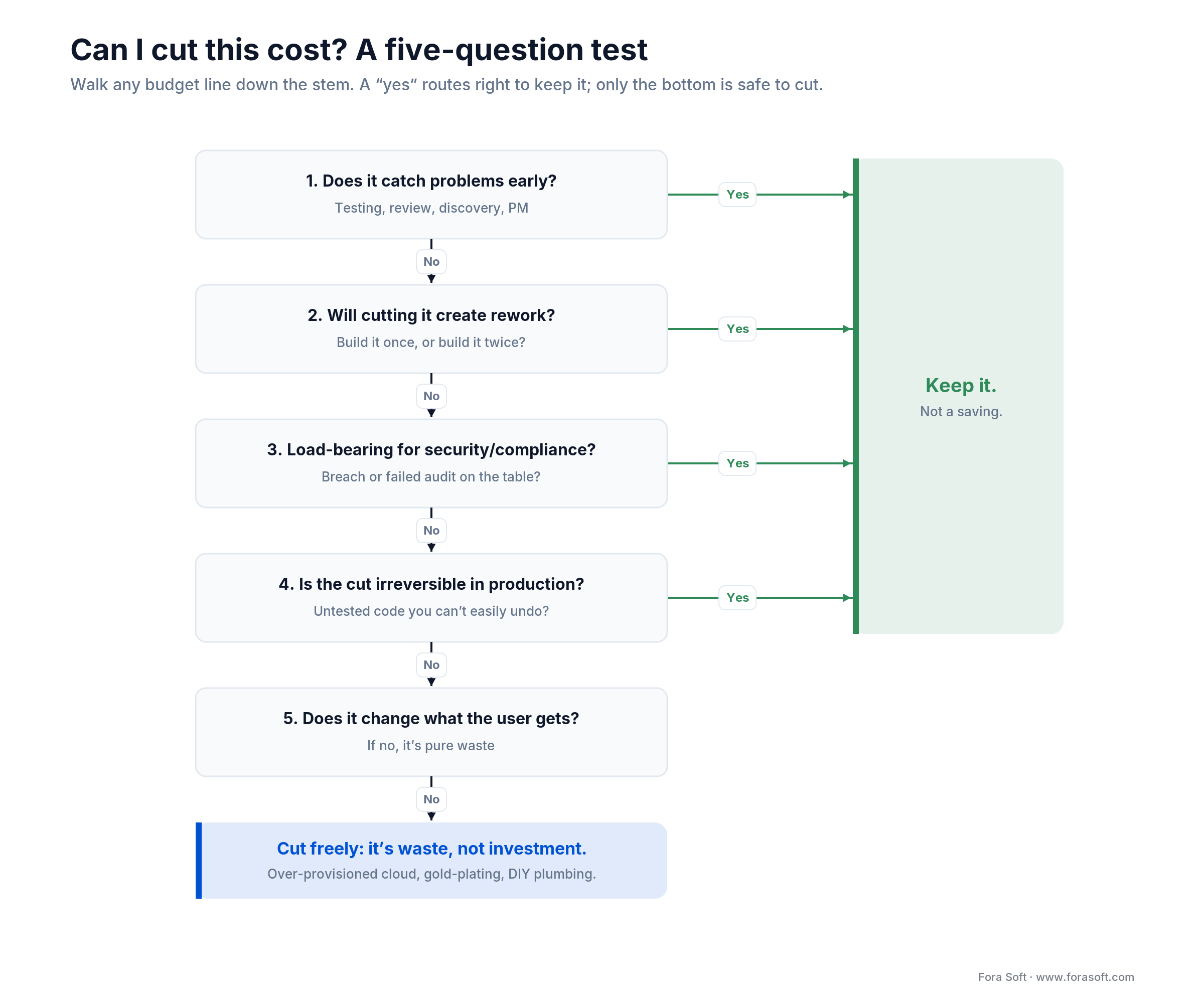 Decision tree for whether a software cost is safe to cut based on defects, rework, compliance and reversibility