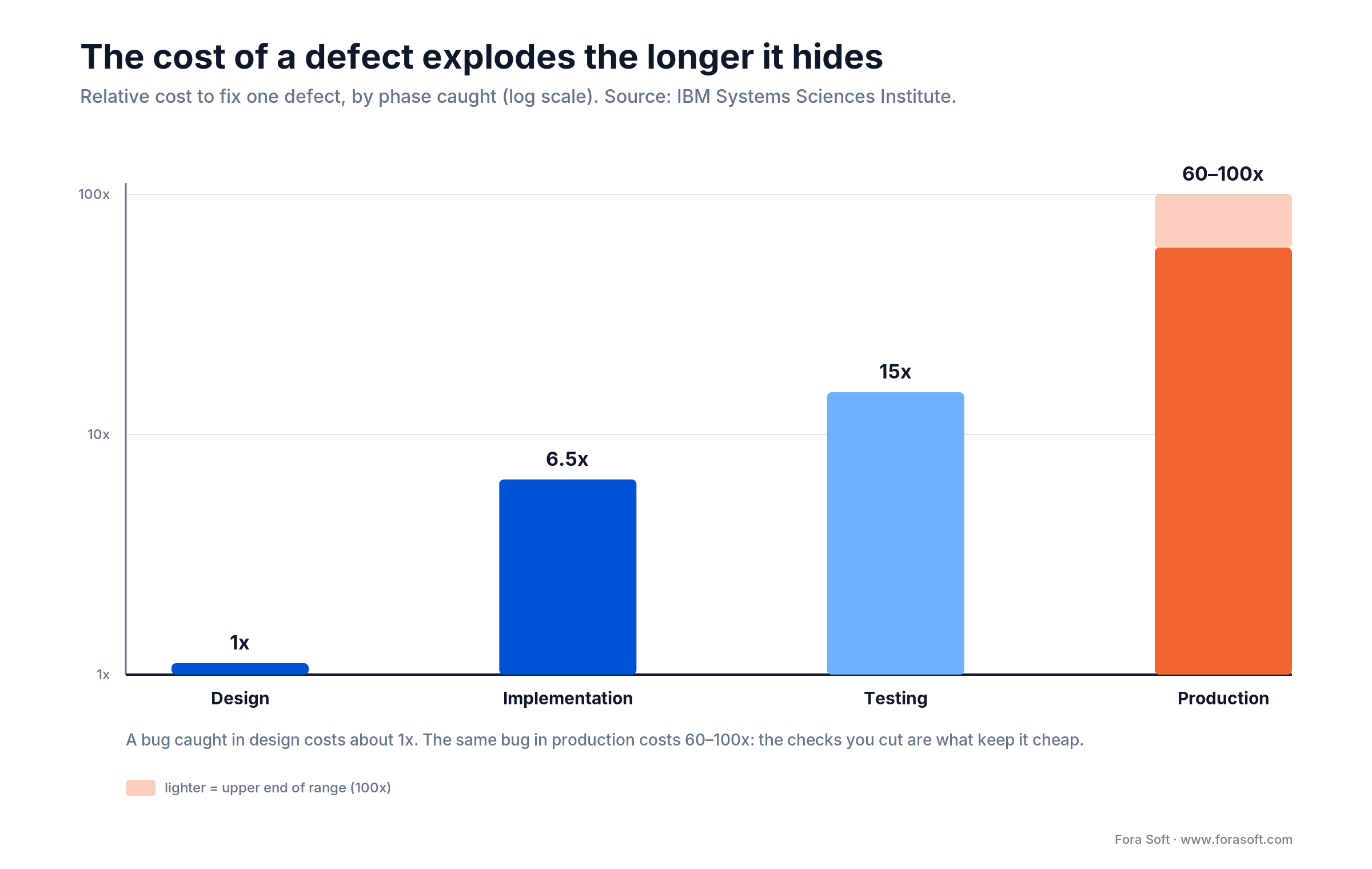 Defect fix cost by phase: about 1x in design rising to 60-100x in production