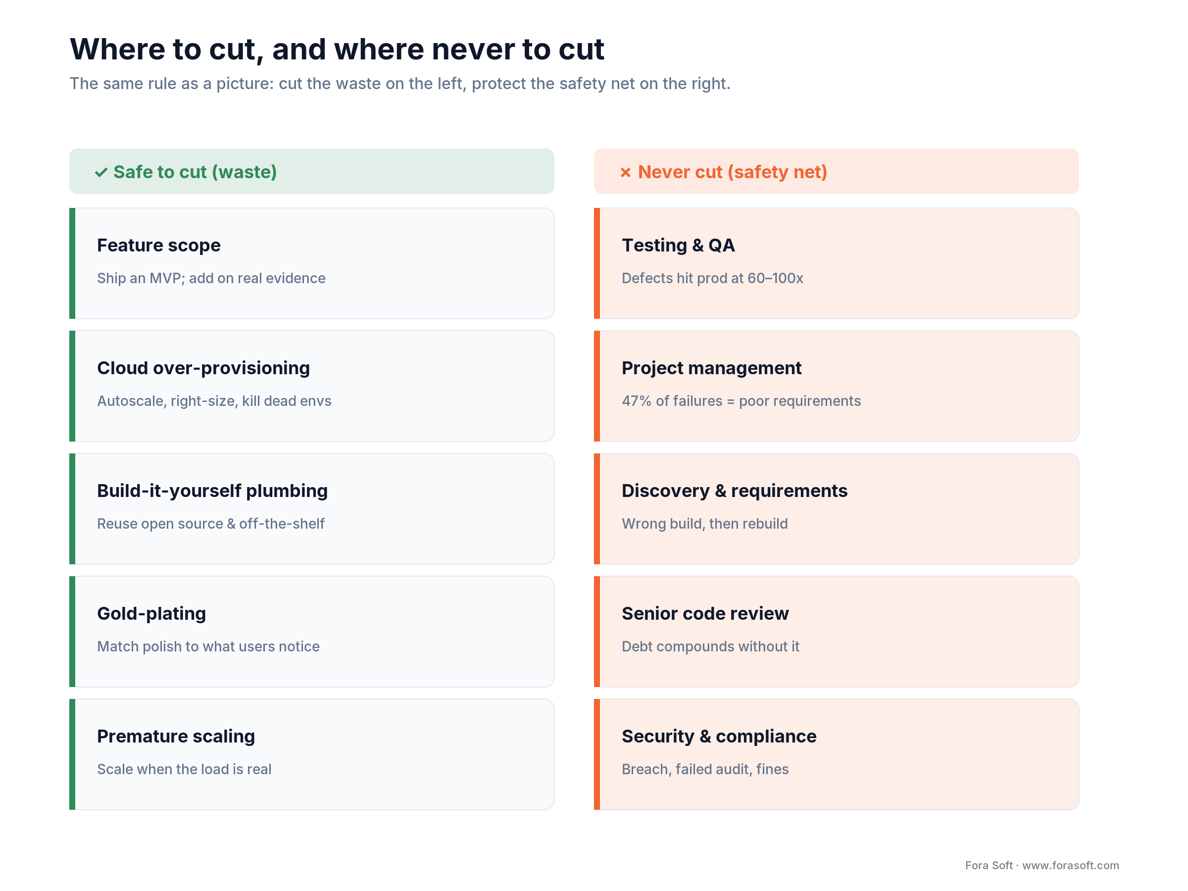 Matrix of software cost line items sorted into safe-to-cut waste versus never-cut safety net