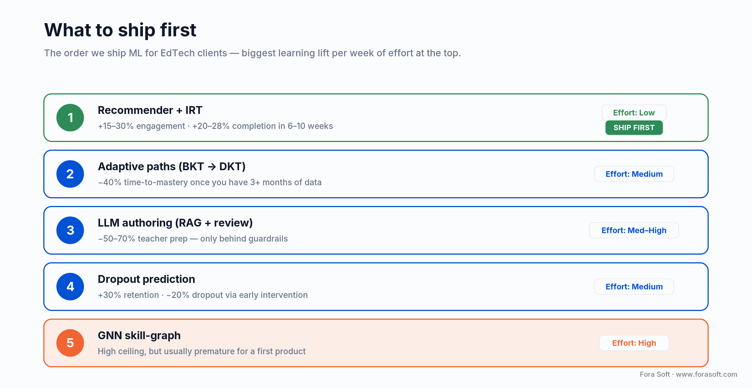What to ship first in ML for education: recommender and IRT before adaptive paths, LLM authoring and GNN skill-graphs