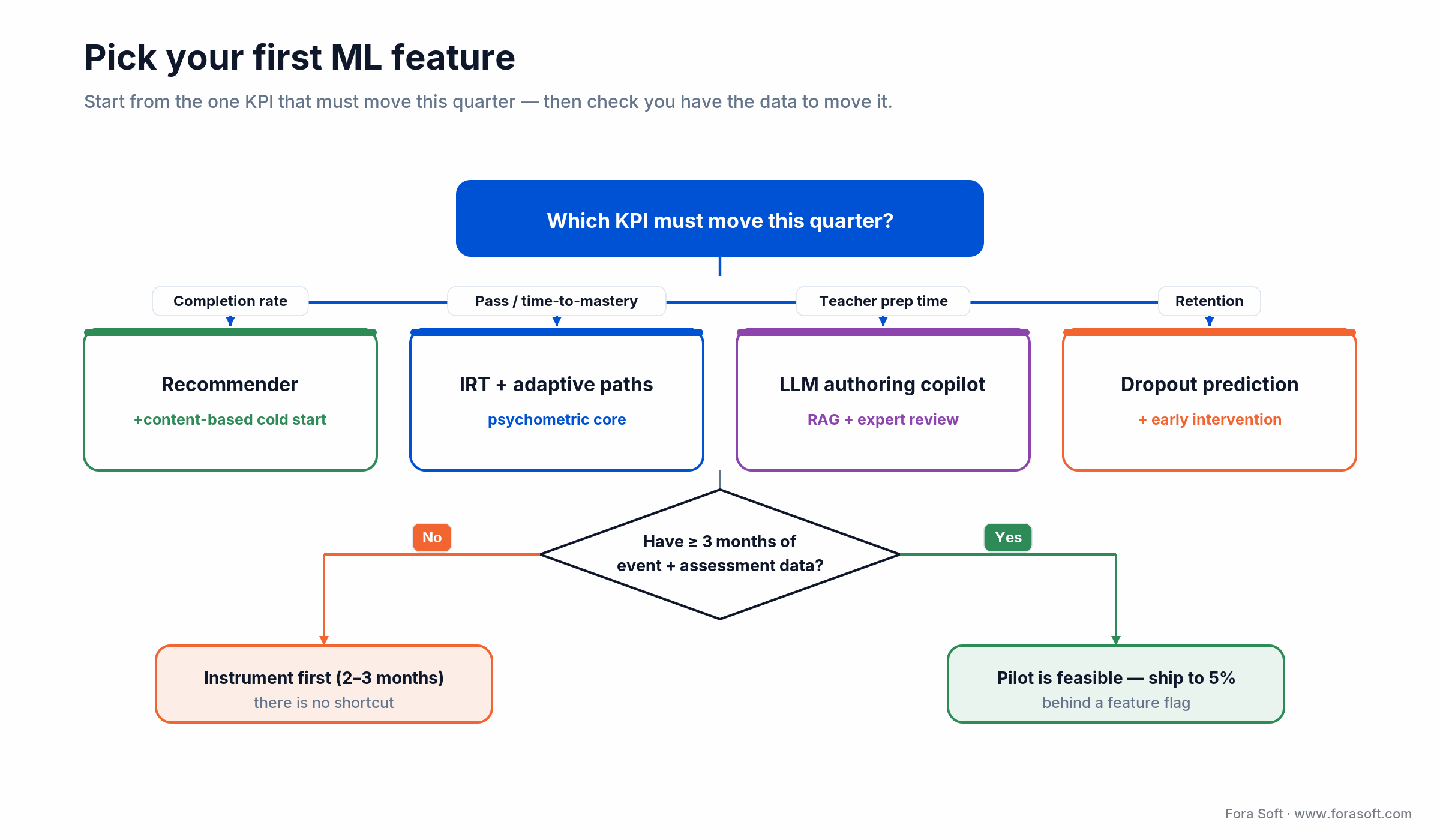 Decision tree to pick your first ML feature in education by the KPI that must move, then a data-readiness gate