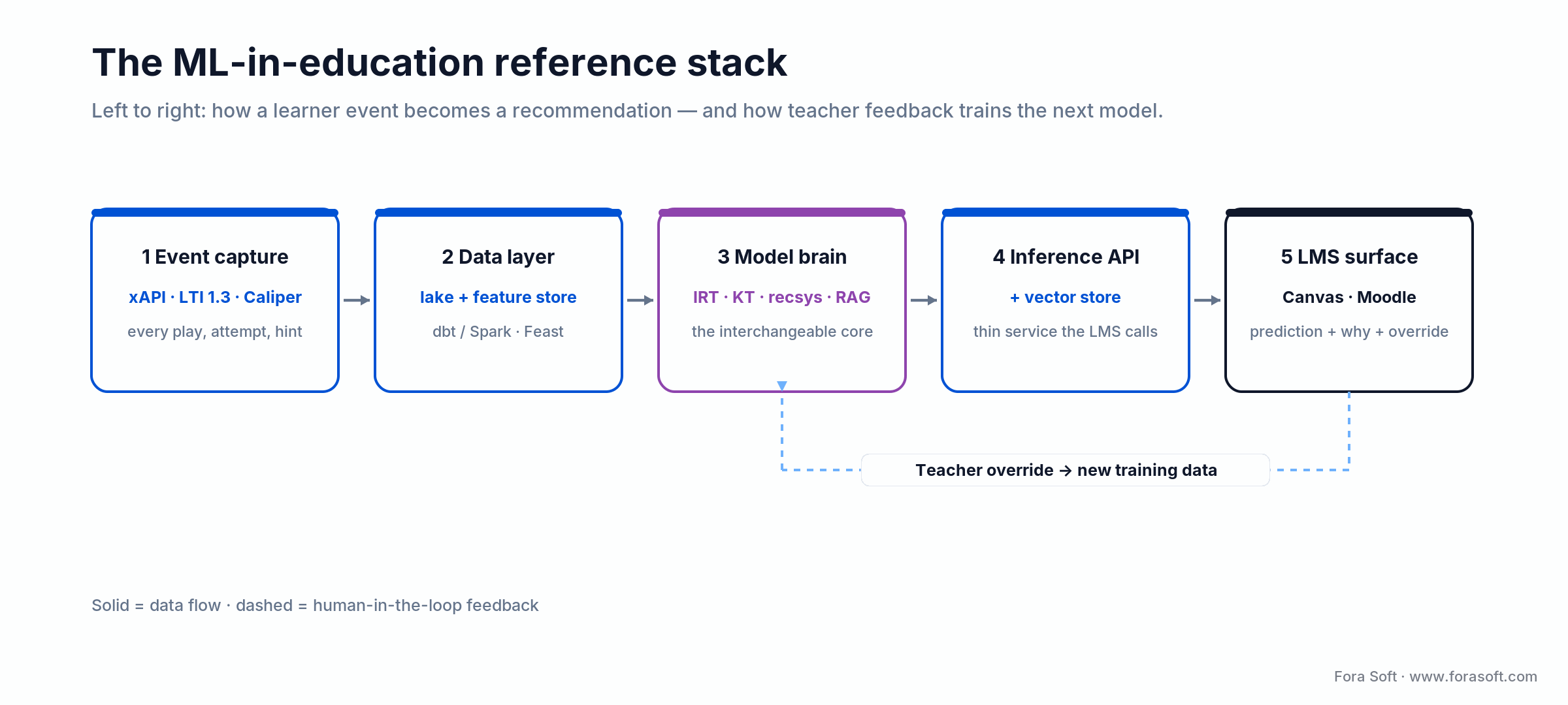 Machine learning in education reference stack: event capture, feature store, model brain, inference API and LMS surface