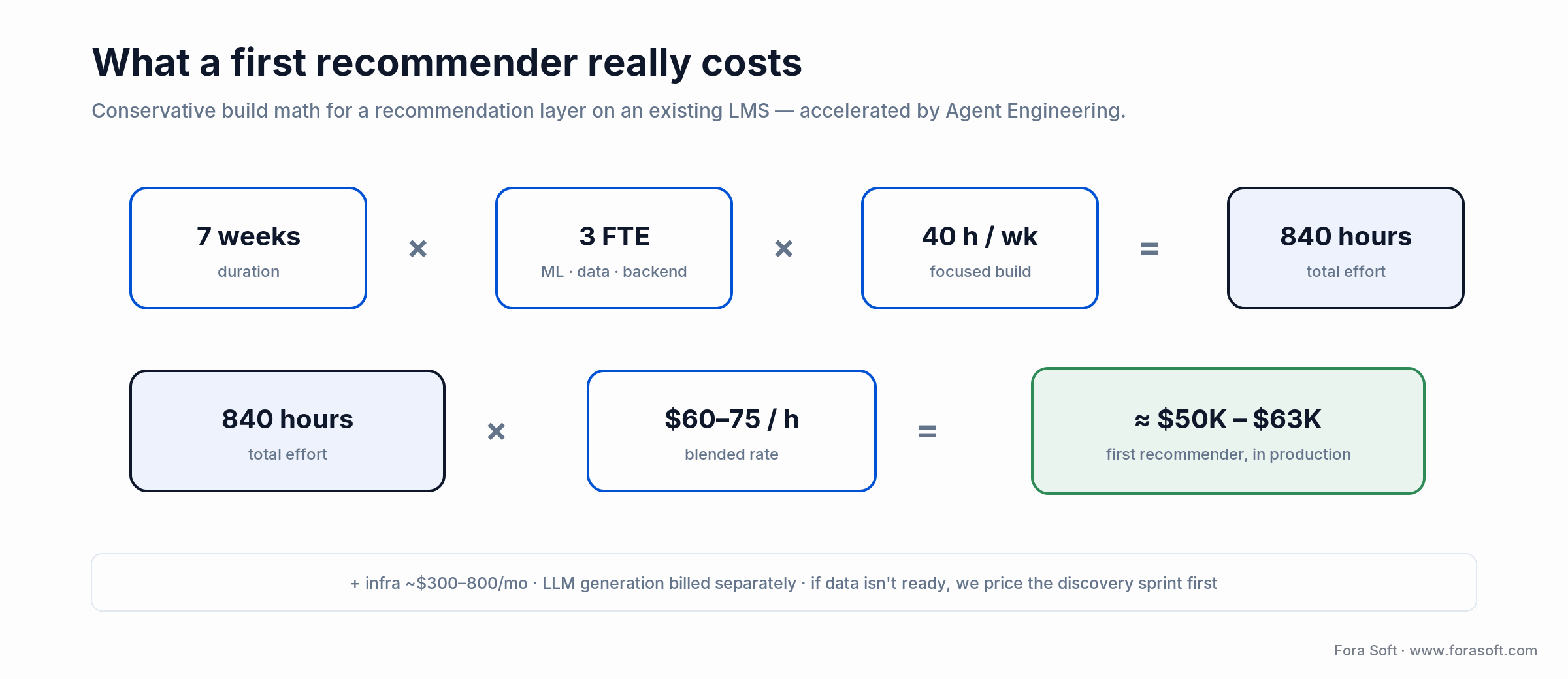 Worked cost math for a first recommender: 840 hours at $60-75/h is about $50K-$63K on an existing LMS