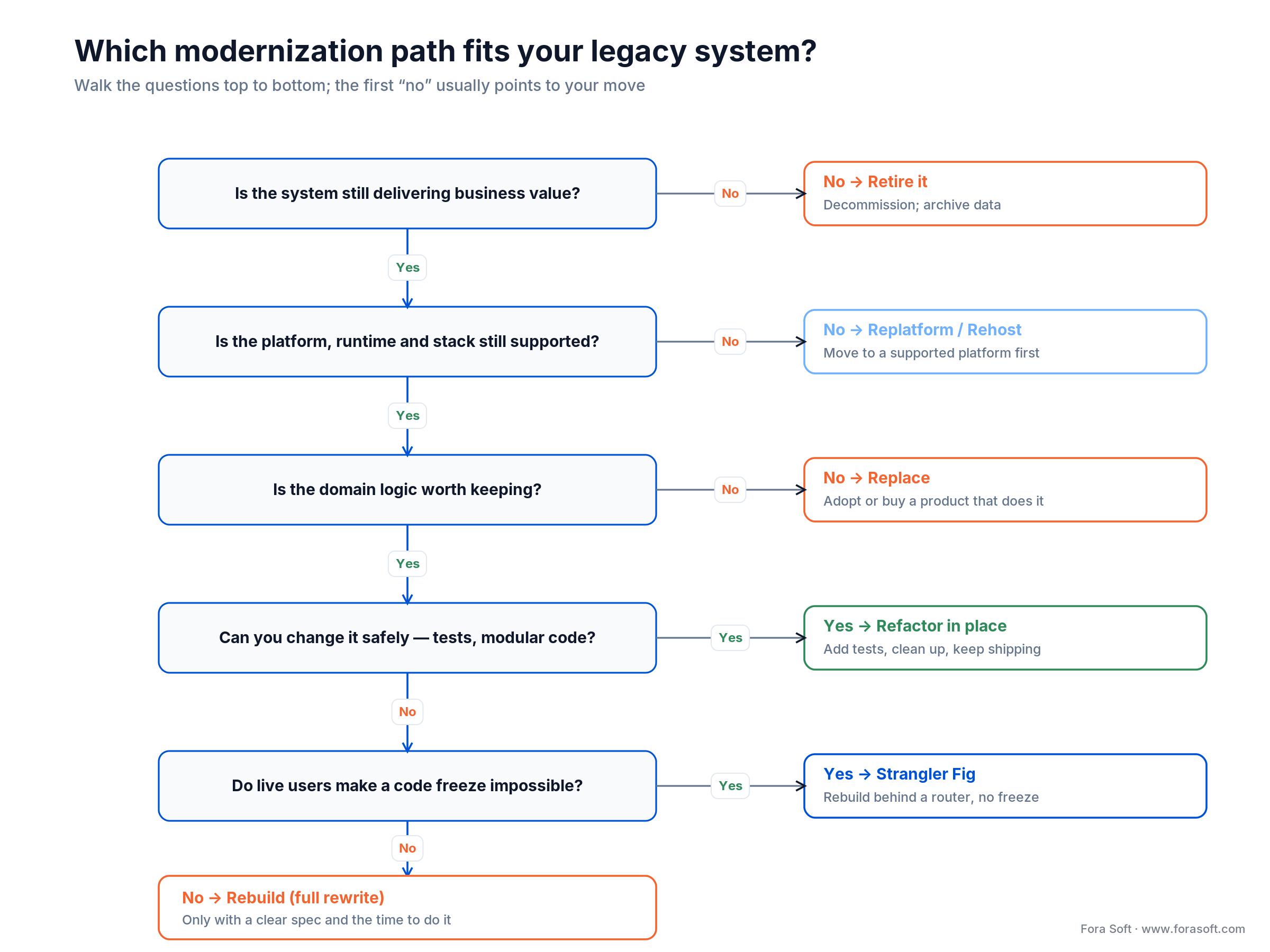 Decision tree: which legacy modernization path fits, from retire and replatform to refactor, strangler fig or rebuild