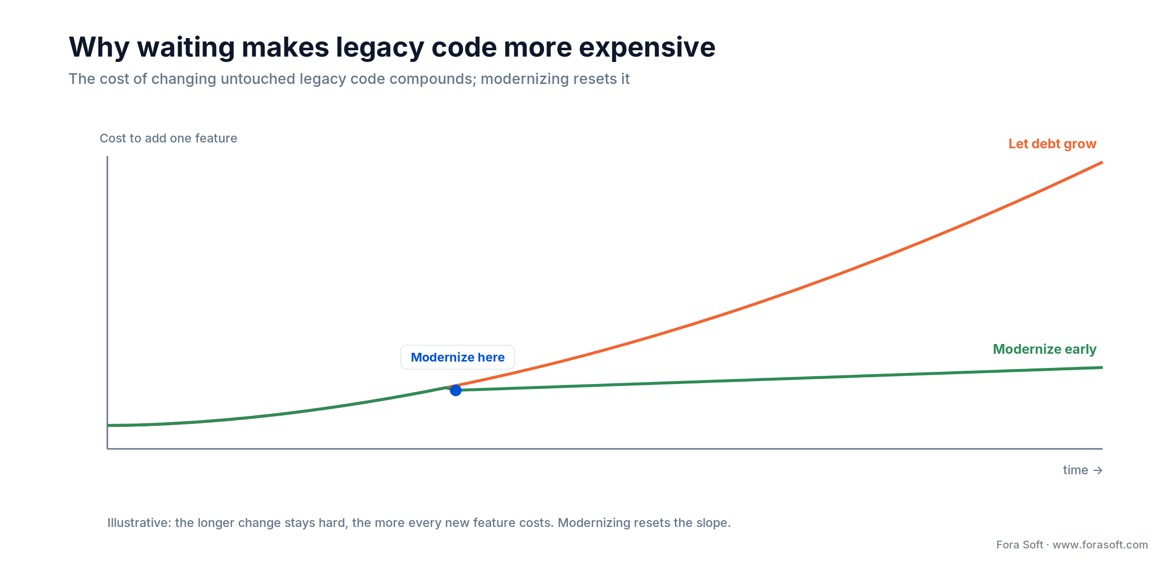 Cost-of-change curve: untouched legacy code gets pricier to change over time while early modernization keeps it flat