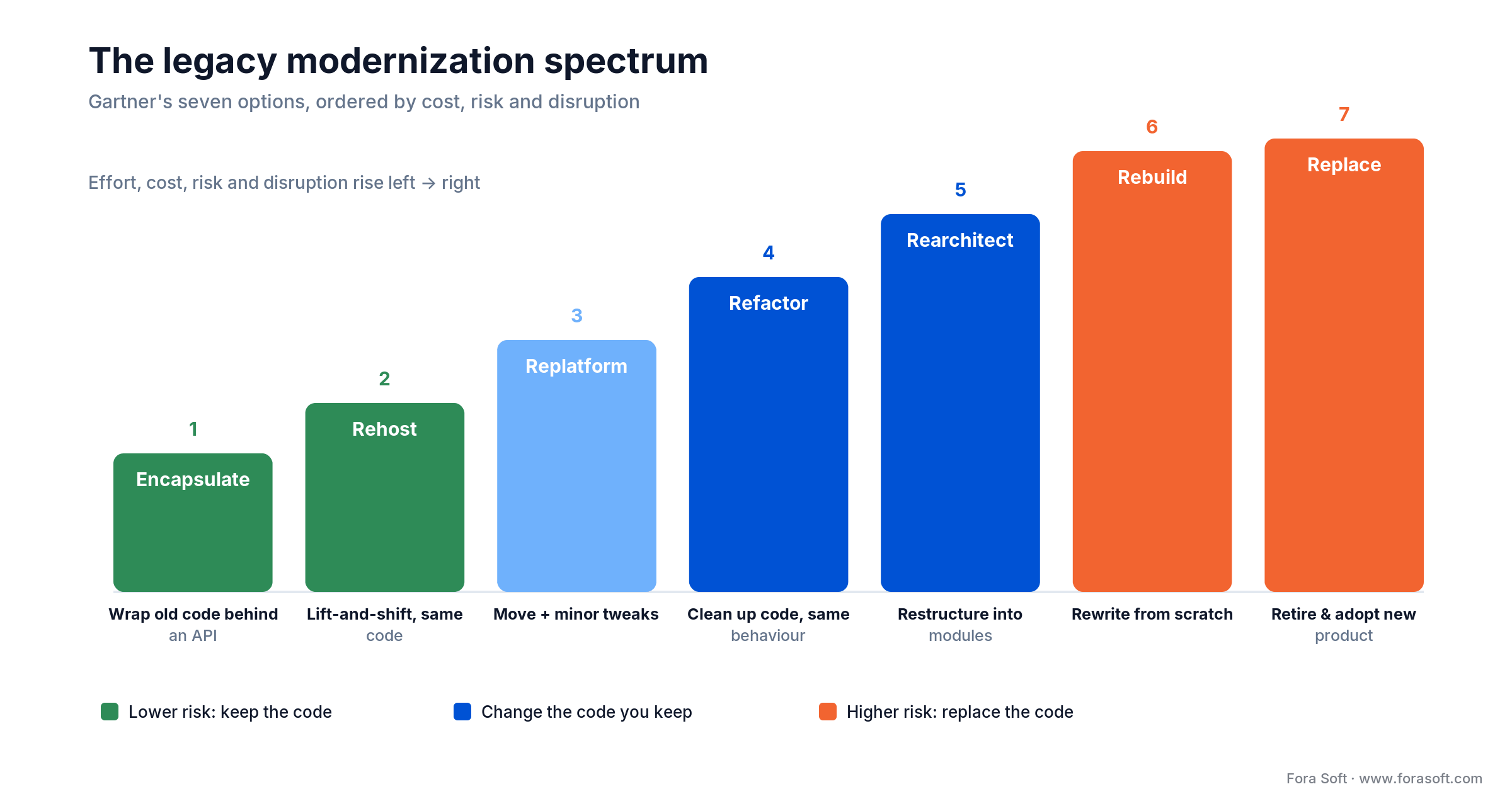 Legacy modernization spectrum: Gartner's seven options from encapsulate to replace, ranked by rising cost and risk
