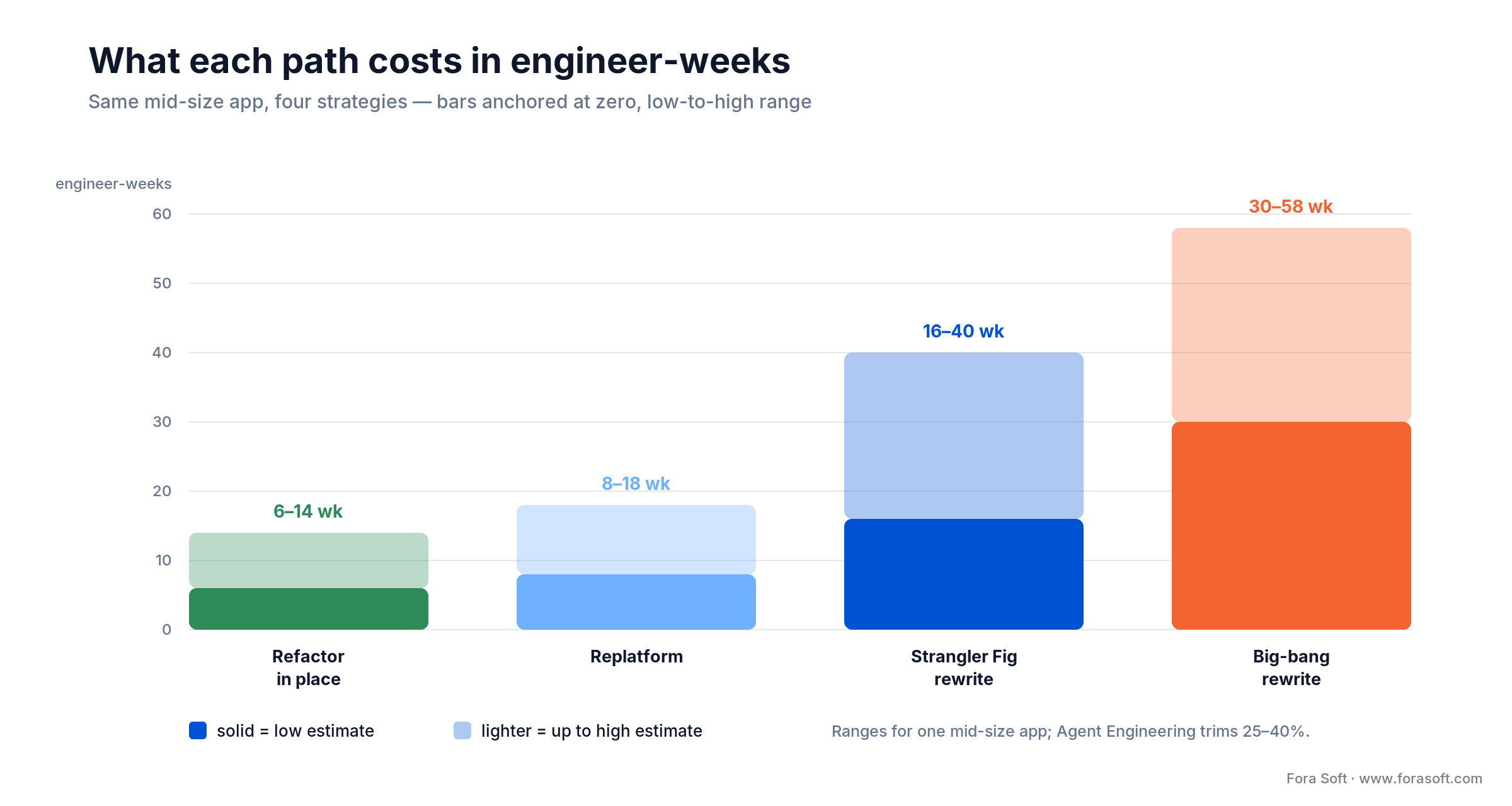 Legacy modernization cost in engineer-weeks: refactor 6-14, replatform 8-18, strangler rewrite 16-40, rewrite 30-58