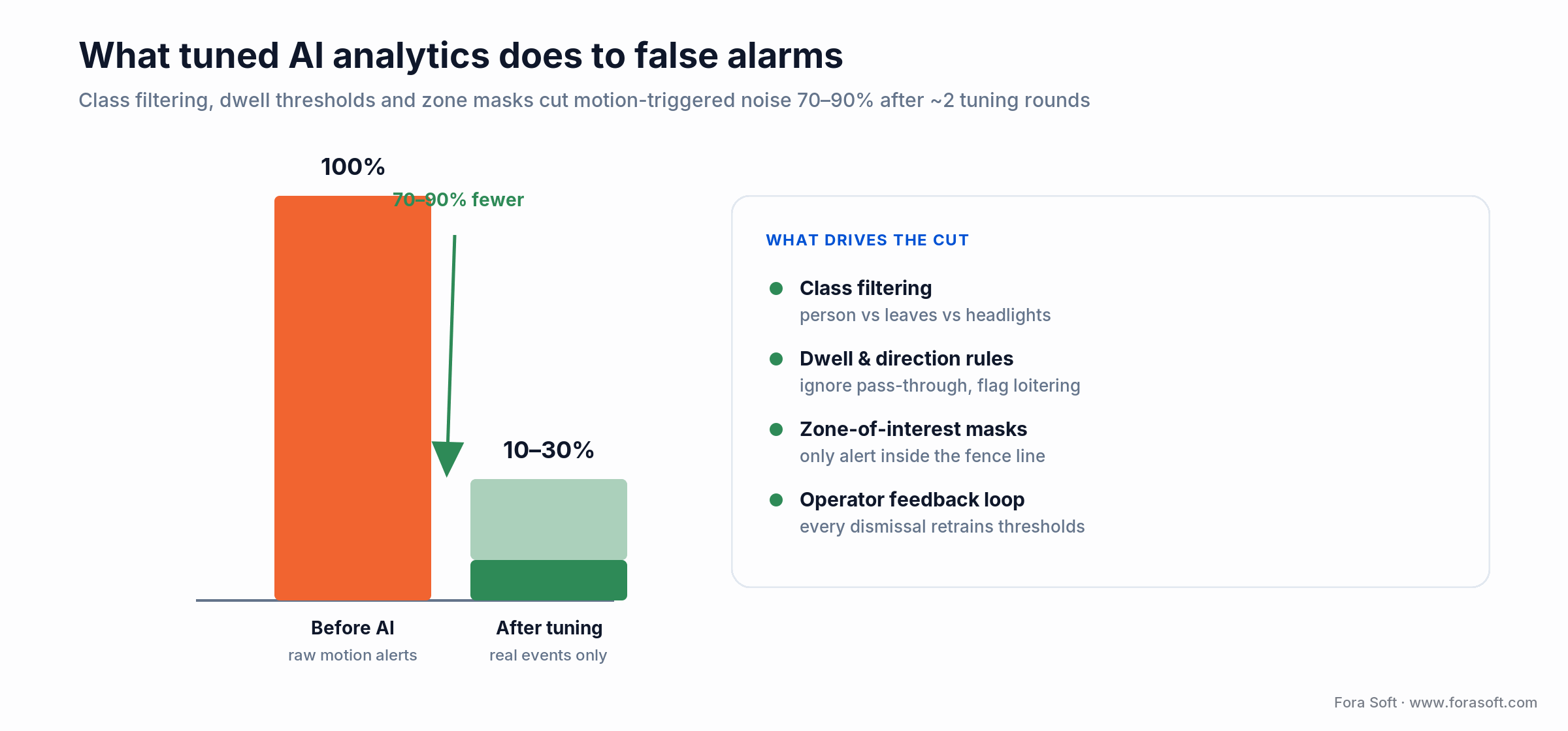 Tuned AI analytics cut surveillance false alarms 70-90% via class filters, dwell rules, zone masks and operator feedback