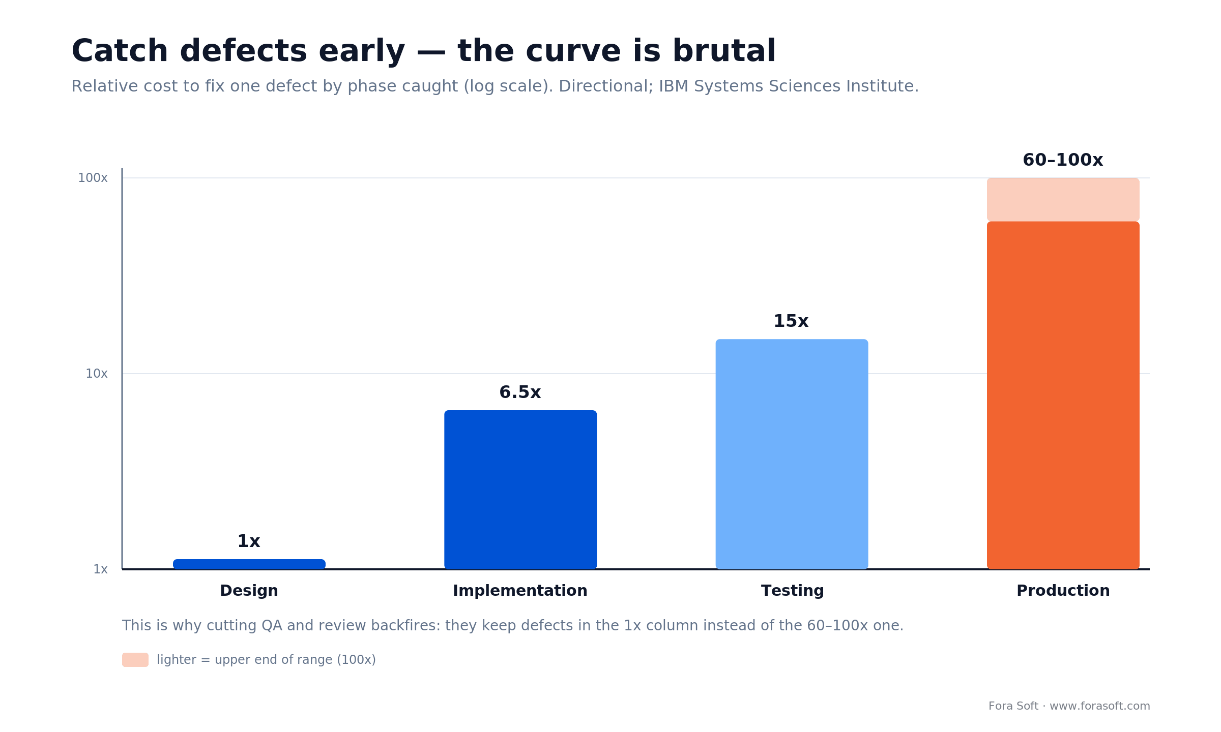Defect cost escalation curve: 1x in design, 6.5x implementation, 15x testing, 60-100x in production on a log scale