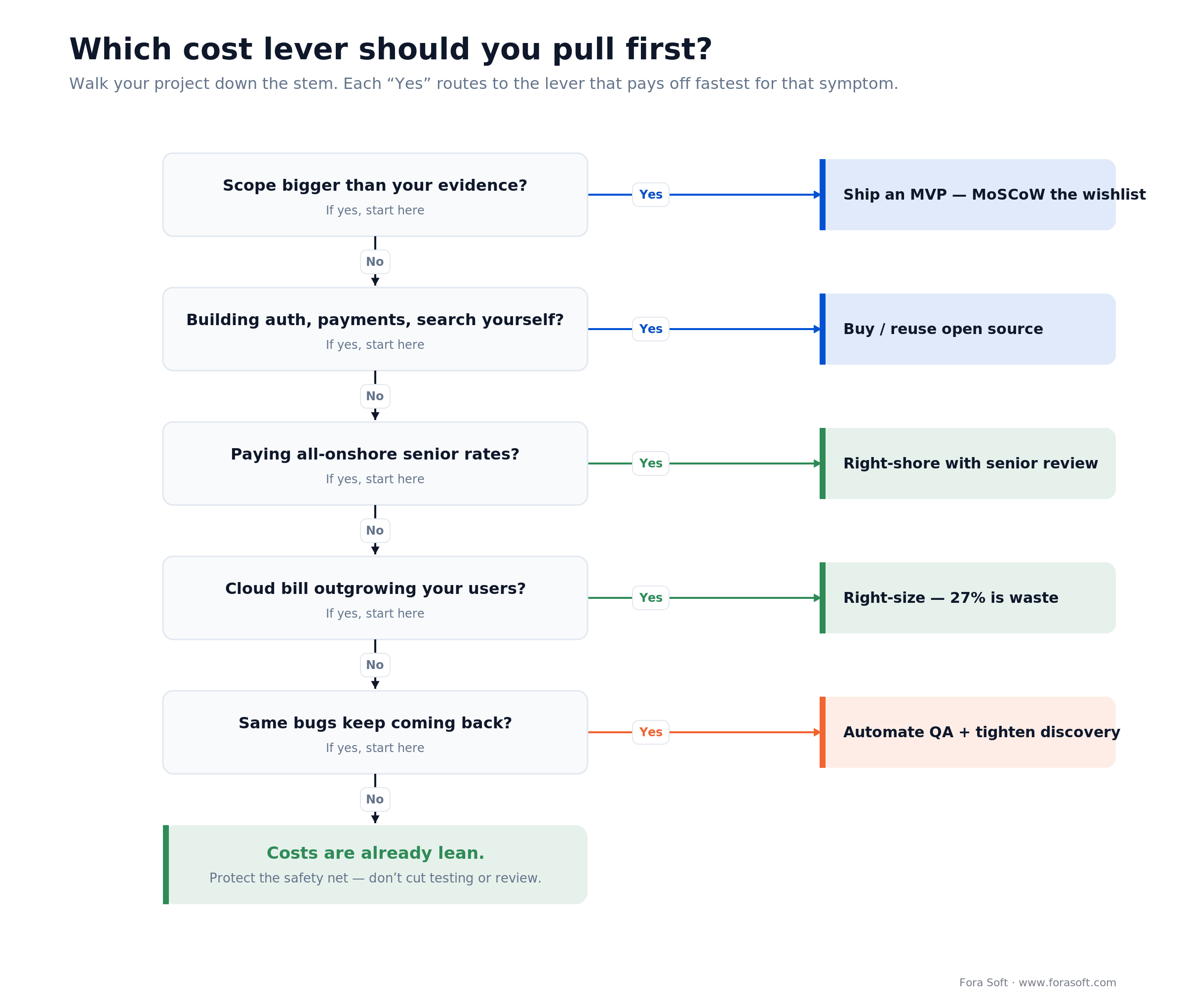 Decision tree matching software cost symptoms to levers: bloated scope to MVP, onshore rates to right-shore