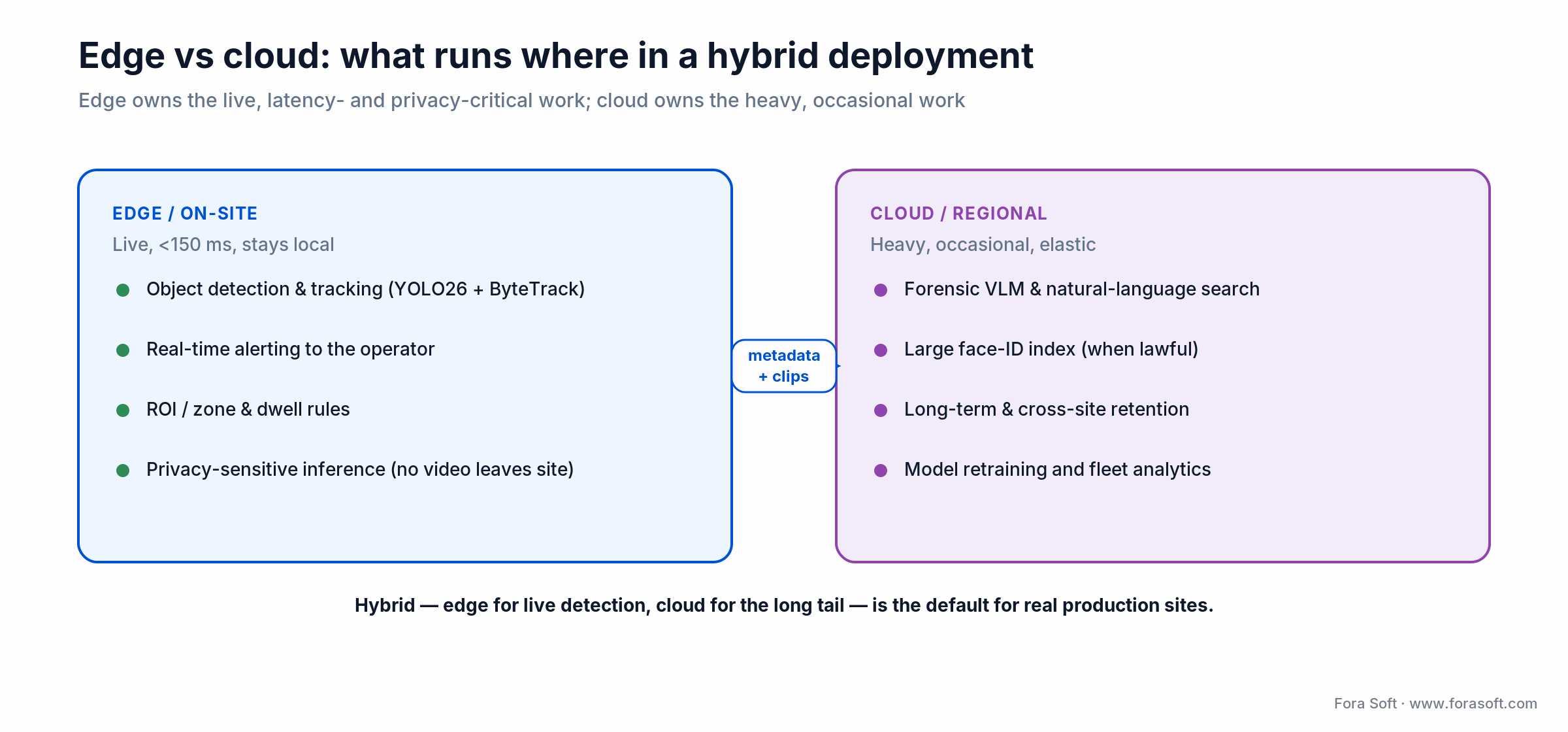 Edge vs cloud split for surveillance analytics: edge runs live detection, cloud runs forensic VLM search and retention